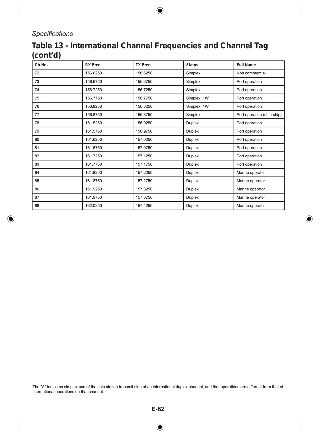 SpecificationsE-62Ch No. RX Freq TX Freq Status Full Name72 156.6250 156.6250 6LPSOH[ Non commercial73 156.6750 156.6750 6LPSOH[ Port operation74 156.7250 156.7250 6LPSOH[ Port operation75 156.7750 156.7750 6LPSOH[: Port operation76 156.8250 156.8250 6LPSOH[: Port operation77 156.8750 156.8750 6LPSOH[ Port operation (ship-ship)78 161.5250 156.9250 &apos;XSOH[ Port operation79 161.5750 156.9750 &apos;XSOH[ Port operation80 161.6250 157.0250 &apos;XSOH[ Port operation81 161.6750 157.0750 &apos;XSOH[ Port operation82 161.7250 157.1250 &apos;XSOH[ Port operation83 161.7750 157.1750 &apos;XSOH[ Port operation84 161.8250 157.2250 &apos;XSOH[ Marine operator85 161.8750 157.2750 &apos;XSOH[ Marine operator86 161.9250 157.3250 &apos;XSOH[ Marine operator87 161.9750 157.3750 &apos;XSOH[ Marine operator88 162.0250 157.4250 &apos;XSOH[ Marine operator7KH$LQGLFDWHVVLPSOH[XVHRIWKHVKLSVWDWLRQWUDQVPLWVLGHRIDQLQWHUQDWLRQDOGXSOH[FKDQQHODQGWKDWRSHUDWLRQVDUHGLIIHUHQWIURPWKDWRIinternational operations on that channel.Table 13 - International Channel Frequencies and Channel Tag (cont&apos;d)