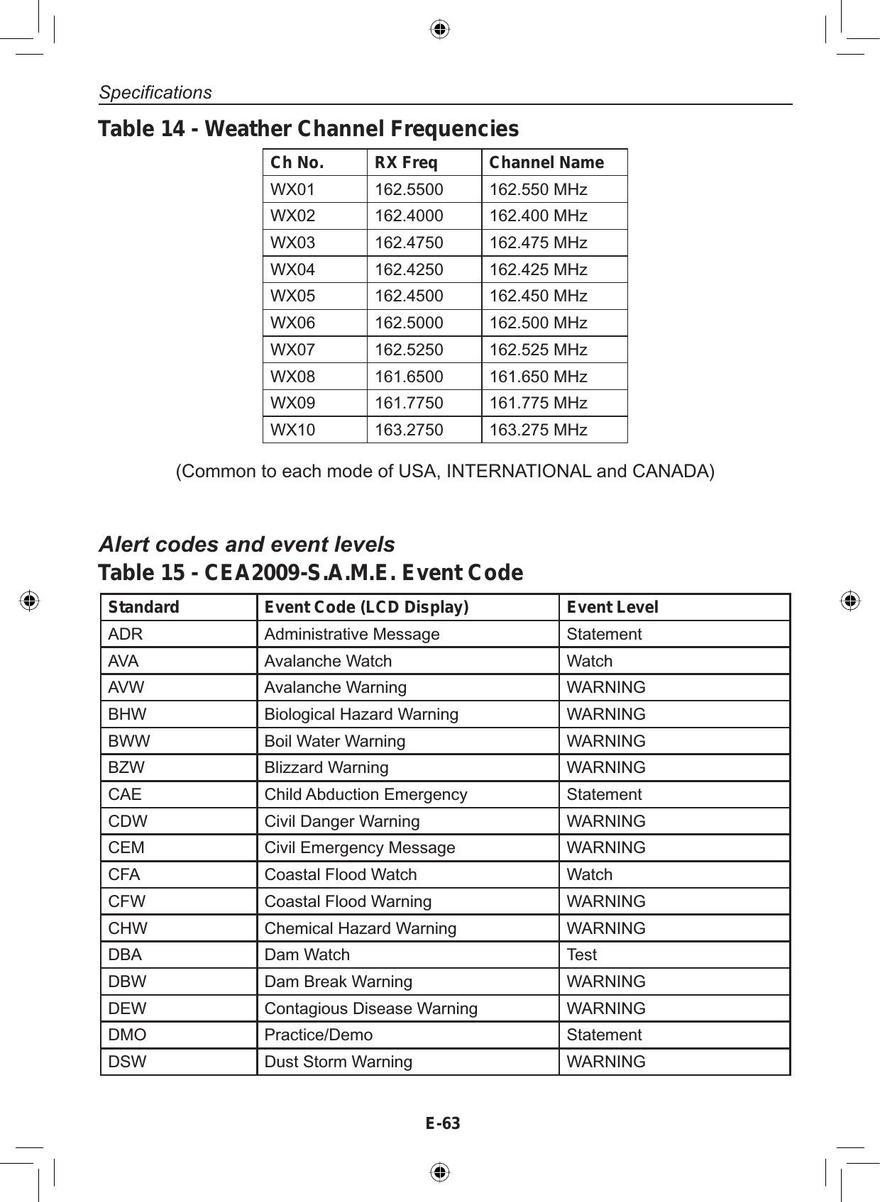 E-63SpecificationsTable 14 - Weather Channel FrequenciesCh No. RX Freq Channel NameWX01 162.5500 162.550 MHzWX02 162.4000 162.400 MHzWX03 162.4750 162.475 MHzWX04 162.4250 162.425 MHzWX05 162.4500 162.450 MHzWX06 162.5000 162.500 MHzWX07 162.5250 162.525 MHzWX08 161.6500 161.650 MHzWX09 161.7750 161.775 MHzWX10 163.2750 163.275 MHz(Common to each mode of USA, INTERNATIONAL and CANADA)Table 15 - CEA2009-S.A.M.E. Event CodeAlert codes and event levelsStandard Event Code (LCD Display) Event LevelADR Administrative Message StatementAVA Avalanche Watch WatchAVW Avalanche Warning WARNINGBHW Biological Hazard Warning WARNINGBWW Boil Water Warning WARNINGBZW Blizzard Warning WARNINGCAE Child Abduction Emergency StatementCDW Civil Danger Warning WARNINGCEM Civil Emergency Message WARNINGCFA Coastal Flood Watch WatchCFW Coastal Flood Warning WARNINGCHW Chemical Hazard Warning WARNINGDBA Dam Watch TestDBW Dam Break Warning WARNINGDEW Contagious Disease Warning WARNINGDMO Practice/Demo StatementDSW Dust Storm Warning WARNING