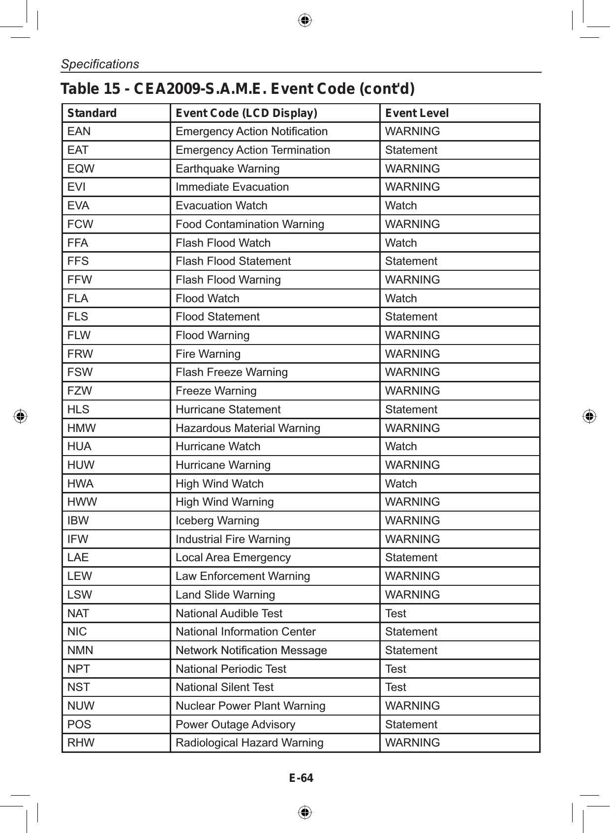 SpecificationsE-64Standard Event Code (LCD Display) Event LevelEAN (PHUJHQF\$FWLRQ1RWL¿FDWLRQ WARNINGEAT Emergency Action Termination StatementEQW Earthquake Warning WARNINGEVI Immediate Evacuation WARNINGEVA Evacuation Watch WatchFCW Food Contamination Warning WARNINGFFA Flash Flood Watch WatchFFS Flash Flood Statement StatementFFW Flash Flood Warning WARNINGFLA Flood Watch WatchFLS Flood Statement StatementFLW Flood Warning WARNINGFRW Fire Warning WARNINGFSW Flash Freeze Warning WARNINGFZW Freeze Warning WARNINGHLS Hurricane Statement StatementHMW Hazardous Material Warning WARNINGHUA Hurricane Watch WatchHUW Hurricane Warning WARNINGHWA High Wind Watch WatchHWW High Wind Warning WARNINGIBW Iceberg Warning WARNINGIFW Industrial Fire Warning WARNINGLAE Local Area Emergency StatementLEW Law Enforcement Warning WARNINGLSW Land Slide Warning WARNINGNAT National Audible Test TestNIC National Information Center StatementNMN 1HWZRUN1RWL¿FDWLRQ0HVVDJH StatementNPT National Periodic Test TestNST National Silent Test TestNUW Nuclear Power Plant Warning WARNINGPOS Power Outage Advisory StatementRHW Radiological Hazard Warning WARNINGTable 15 - CEA2009-S.A.M.E. Event Code (cont&apos;d)