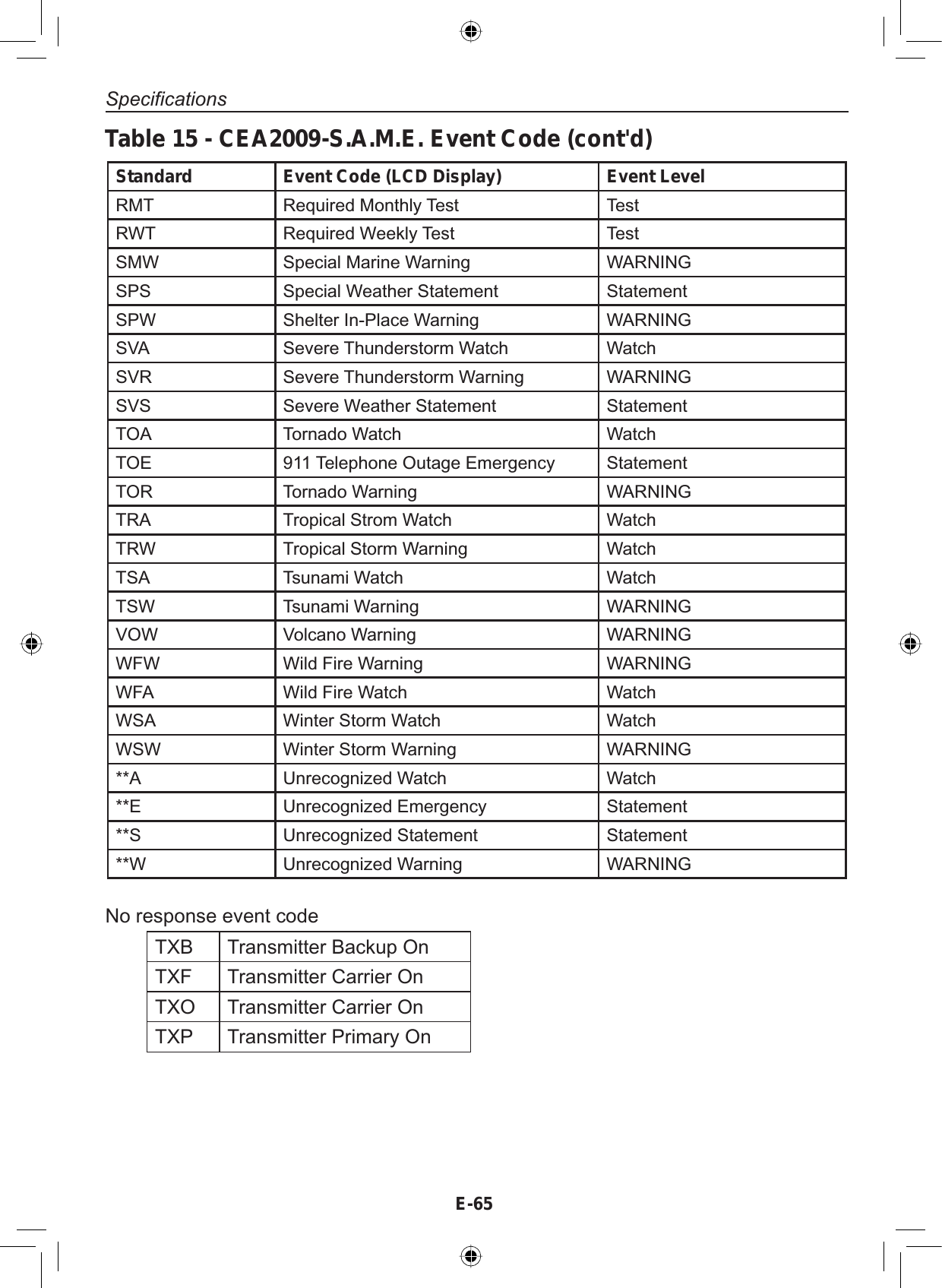 E-65SpecificationsStandard Event Code (LCD Display) Event LevelRMT Required Monthly Test TestRWT Required Weekly Test TestSMW Special Marine Warning WARNINGSPS Special Weather Statement StatementSPW Shelter In-Place Warning WARNINGSVA Severe Thunderstorm Watch WatchSVR Severe Thunderstorm Warning WARNINGSVS Severe Weather Statement StatementTOA Tornado Watch WatchTOE 911 Telephone Outage Emergency StatementTOR Tornado Warning WARNINGTRA Tropical Strom Watch WatchTRW Tropical Storm Warning WatchTSA Tsunami Watch WatchTSW Tsunami Warning WARNINGVOW Volcano Warning WARNINGWFW Wild Fire Warning WARNINGWFA Wild Fire Watch WatchWSA Winter Storm Watch WatchWSW Winter Storm Warning WARNING**A Unrecognized Watch Watch**E Unrecognized Emergency Statement**S Unrecognized Statement Statement**W Unrecognized Warning WARNINGTable 15 - CEA2009-S.A.M.E. Event Code (cont&apos;d)No response event codeTXB Transmitter Backup OnTXF Transmitter Carrier OnTXO Transmitter Carrier OnTXP Transmitter Primary On