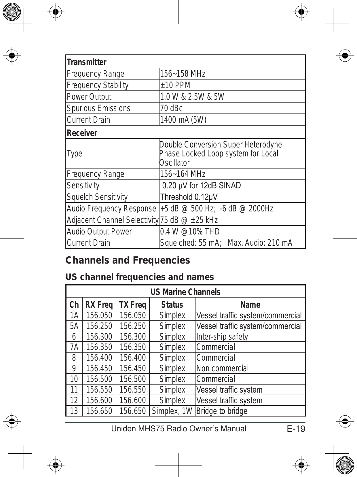 E-19Uniden MHS75 Radio Owner’s ManualTransmitterFrequency Range 156~158 MHzFrequency Stability ±10 PPMPower Output 1.0 W &amp; 2.5W &amp; 5WSpurious Emissions 70 dBcCurrent Drain 1400 mA (5W)ReceiverType Double Conversion Super HeterodynePhase Locked Loop system for Local OscillatorFrequency Range 156~164 MHzSensitivity ȝ9IRUG%6,1$&apos;Squelch Sensitivity 7KUHVKROGȝ9Audio Frequency Response +5 dB @ 500 Hz;  -6 dB @ 2000HzAdjacent Channel Selectivity75 dB @ ±25 kHzAudio Output Power 0.4 W @10% THDCurrent Drain Squelched: 55 mA;   Max. Audio: 210 mAChannels and FrequenciesUS channel frequencies and namesUS Marine ChannelsCh RX Freq TX Freq  Status Name1A 156.050 156.050 Simplex 9HVVHOWUDI¿FV\VWHPFRPPHUFLDO5A 156.250 156.250 Simplex 9HVVHOWUDI¿FV\VWHPFRPPHUFLDO6 156.300 156.300 Simplex Inter-ship safety7A 156.350 156.350 Simplex Commercial8 156.400 156.400 Simplex Commercial9 156.450 156.450 Simplex Non commercial10 156.500 156.500 Simplex Commercial11 156.550 156.550 Simplex 9HVVHOWUDI¿FV\VWHP12 156.600 156.600 Simplex 9HVVHOWUDI¿FV\VWHP13 156.650 156.650 Simplex, 1W Bridge to bridge