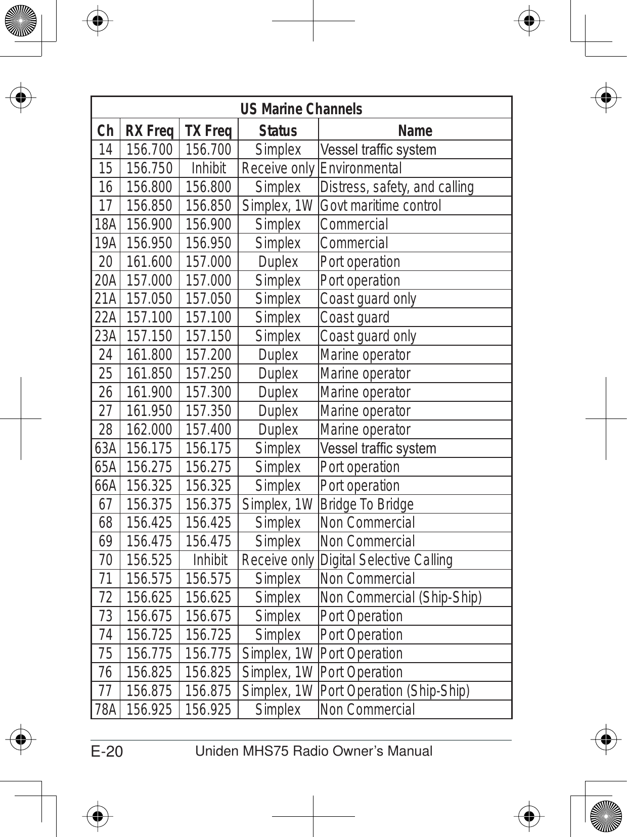 E-20 Uniden MHS75 Radio Owner’s ManualUS Marine ChannelsCh RX Freq TX Freq  Status Name14 156.700 156.700 Simplex 9HVVHOWUDI¿FV\VWHP15 156.750 Inhibit Receive only Environmental16 156.800 156.800 Simplex Distress, safety, and calling17 156.850 156.850 Simplex, 1W Govt maritime control18A 156.900 156.900 Simplex Commercial19A 156.950 156.950 Simplex Commercial20 161.600 157.000 Duplex Port operation20A 157.000 157.000 Simplex Port operation21A  157.050 157.050 Simplex Coast guard only22A 157.100 157.100 Simplex Coast guard23A  157.150 157.150 Simplex Coast guard only24 161.800 157.200 Duplex Marine operator25 161.850 157.250 Duplex Marine operator26 161.900 157.300 Duplex Marine operator27 161.950 157.350 Duplex Marine operator28 162.000 157.400 Duplex Marine operator63A 156.175 156.175 Simplex 9HVVHOWUDI¿FV\VWHP65A 156.275 156.275 Simplex Port operation66A 156.325 156.325 Simplex Port operation67 156.375 156.375 Simplex, 1W Bridge To Bridge68 156.425 156.425 Simplex Non Commercial69 156.475 156.475 Simplex Non Commercial70 156.525  Inhibit Receive only Digital Selective Calling71 156.575 156.575 Simplex Non Commercial72 156.625 156.625 Simplex Non Commercial (Ship-Ship)73 156.675 156.675 Simplex Port Operation74 156.725 156.725 Simplex Port Operation75 156.775 156.775 Simplex, 1W Port Operation76 156.825 156.825 Simplex, 1W Port Operation77 156.875 156.875 Simplex, 1W Port Operation (Ship-Ship)78A 156.925 156.925 Simplex Non Commercial