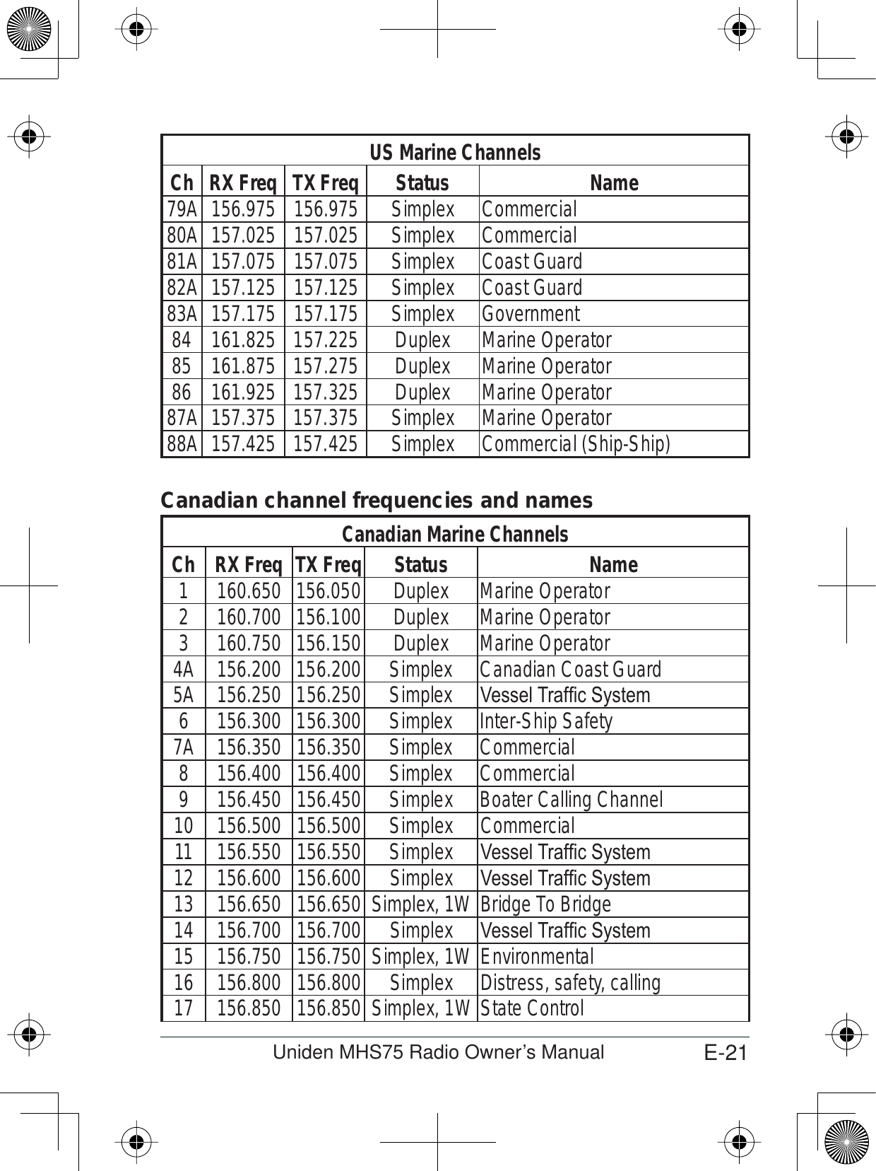 E-21Uniden MHS75 Radio Owner’s ManualUS Marine ChannelsCh RX Freq TX Freq  Status Name79A 156.975 156.975 Simplex Commercial80A 157.025 157.025 Simplex Commercial81A 157.075 157.075 Simplex Coast Guard82A 157.125 157.125 Simplex Coast Guard83A 157.175 157.175 Simplex Government84 161.825 157.225 Duplex Marine Operator85 161.875 157.275 Duplex Marine Operator86 161.925 157.325 Duplex Marine Operator87A 157.375 157.375 Simplex Marine Operator88A 157.425 157.425 Simplex Commercial (Ship-Ship)Canadian channel frequencies and namesCanadian Marine ChannelsCh RX Freq TX Freq Status Name1 160.650 156.050 Duplex Marine Operator2 160.700 156.100 Duplex Marine Operator3 160.750 156.150 Duplex Marine Operator4A 156.200 156.200 Simplex Canadian Coast Guard5A 156.250 156.250 Simplex 9HVVHO7UDI¿F6\VWHP6 156.300 156.300 Simplex Inter-Ship Safety7A 156.350 156.350 Simplex Commercial8 156.400 156.400 Simplex Commercial9 156.450 156.450 Simplex Boater Calling Channel10 156.500 156.500 Simplex Commercial11 156.550 156.550 Simplex 9HVVHO7UDI¿F6\VWHP12 156.600 156.600 Simplex 9HVVHO7UDI¿F6\VWHP13 156.650 156.650 Simplex, 1W Bridge To Bridge14 156.700 156.700 Simplex 9HVVHO7UDI¿F6\VWHP15 156.750 156.750 Simplex, 1W Environmental16 156.800 156.800 Simplex Distress, safety, calling17 156.850 156.850 Simplex, 1W State Control