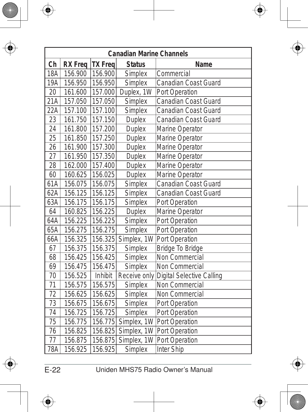 E-22 Uniden MHS75 Radio Owner’s ManualCanadian Marine ChannelsCh RX Freq TX Freq Status Name18A 156.900 156.900 Simplex Commercial19A 156.950 156.950 Simplex Canadian Coast Guard20 161.600 157.000 Duplex, 1W Port Operation21A 157.050 157.050 Simplex Canadian Coast Guard22A 157.100 157.100 Simplex Canadian Coast Guard23 161.750 157.150 Duplex Canadian Coast Guard24 161.800 157.200 Duplex Marine Operator25 161.850 157.250 Duplex Marine Operator26 161.900 157.300 Duplex Marine Operator27 161.950 157.350 Duplex Marine Operator28 162.000 157.400 Duplex Marine Operator60 160.625 156.025 Duplex Marine Operator61A 156.075 156.075 Simplex Canadian Coast Guard62A 156.125 156.125 Simplex Canadian Coast Guard63A 156.175 156.175 Simplex Port Operation64 160.825 156.225 Duplex Marine Operator64A 156.225 156.225 Simplex Port Operation65A 156.275 156.275 Simplex Port Operation66A 156.325 156.325 Simplex, 1W Port Operation67 156.375 156.375 Simplex Bridge To Bridge68 156.425 156.425 Simplex Non Commercial69 156.475 156.475 Simplex Non Commercial70 156.525 Inhibit Receive only Digital Selective Calling71 156.575 156.575 Simplex Non Commercial72 156.625 156.625 Simplex Non Commercial73 156.675 156.675 Simplex Port Operation74 156.725 156.725 Simplex Port Operation75 156.775 156.775 Simplex, 1W Port Operation76 156.825 156.825 Simplex, 1W Port Operation77 156.875 156.875 Simplex, 1W Port Operation78A 156.925 156.925 Simplex Inter Ship