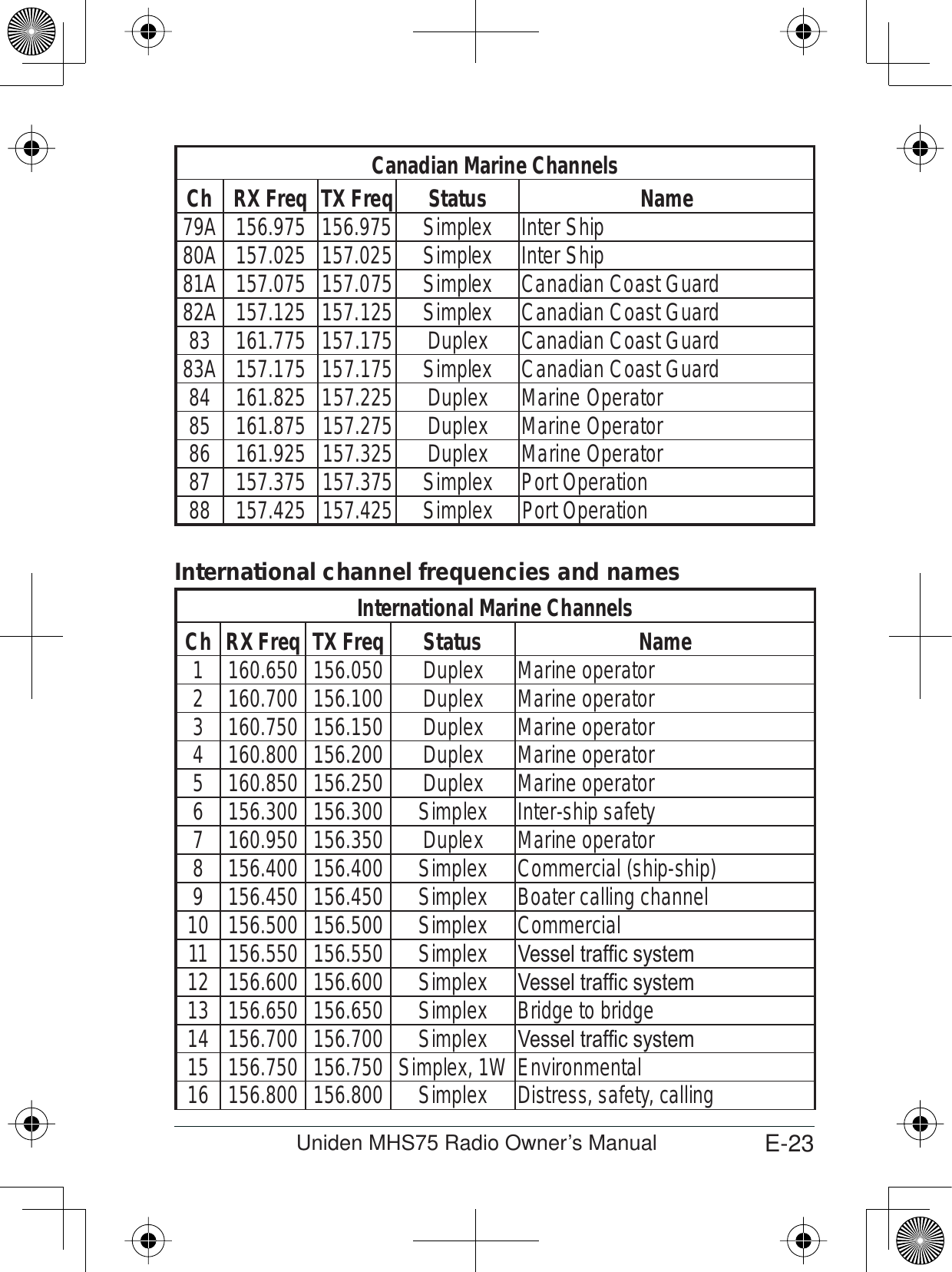 E-23Uniden MHS75 Radio Owner’s ManualCanadian Marine ChannelsCh RX Freq TX Freq Status Name79A 156.975 156.975 Simplex Inter Ship80A 157.025 157.025 Simplex Inter Ship81A 157.075 157.075 Simplex Canadian Coast Guard82A 157.125 157.125 Simplex Canadian Coast Guard83 161.775 157.175 Duplex Canadian Coast Guard83A 157.175 157.175 Simplex Canadian Coast Guard84 161.825 157.225 Duplex Marine Operator85 161.875 157.275 Duplex Marine Operator86 161.925 157.325 Duplex Marine Operator87 157.375 157.375 Simplex Port Operation88 157.425 157.425 Simplex Port OperationInternational channel frequencies and namesInternational Marine ChannelsCh RX Freq TX Freq Status Name1 160.650 156.050 Duplex Marine operator2 160.700 156.100 Duplex Marine operator3 160.750 156.150 Duplex Marine operator4 160.800 156.200 Duplex Marine operator5 160.850 156.250 Duplex Marine operator6 156.300 156.300 Simplex Inter-ship safety7 160.950 156.350 Duplex Marine operator8 156.400 156.400 Simplex Commercial (ship-ship)9 156.450 156.450 Simplex Boater calling channel10 156.500 156.500 Simplex Commercial11 156.550 156.550 Simplex 9HVVHOWUDI¿FV\VWHP12 156.600 156.600 Simplex 9HVVHOWUDI¿FV\VWHP13 156.650 156.650 Simplex Bridge to bridge14 156.700 156.700 Simplex 9HVVHOWUDI¿FV\VWHP15 156.750 156.750 Simplex, 1W Environmental16 156.800 156.800 Simplex Distress, safety, calling