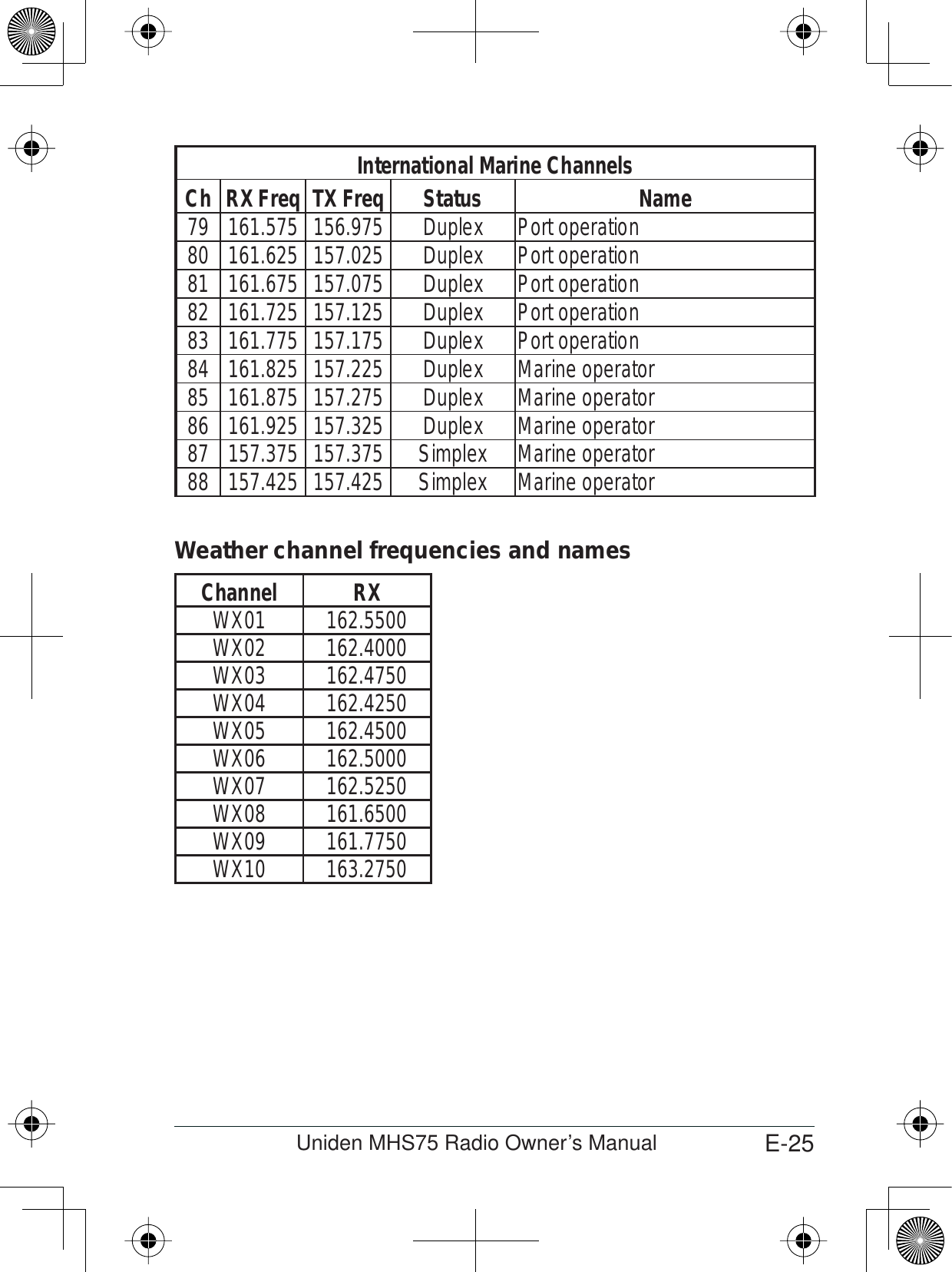 E-25Uniden MHS75 Radio Owner’s ManualInternational Marine ChannelsCh RX Freq TX Freq Status Name79 161.575 156.975 Duplex Port operation80 161.625 157.025 Duplex Port operation81 161.675 157.075 Duplex Port operation82 161.725 157.125 Duplex Port operation83 161.775 157.175 Duplex Port operation84 161.825 157.225 Duplex Marine operator85 161.875 157.275 Duplex Marine operator86 161.925 157.325 Duplex Marine operator87 157.375 157.375 Simplex Marine operator88 157.425 157.425 Simplex Marine operatorWeather channel frequencies and namesChannel RXWX01 162.5500WX02 162.4000WX03 162.4750WX04 162.4250WX05 162.4500WX06 162.5000WX07 162.5250WX08 161.6500WX09 161.7750WX10 163.2750