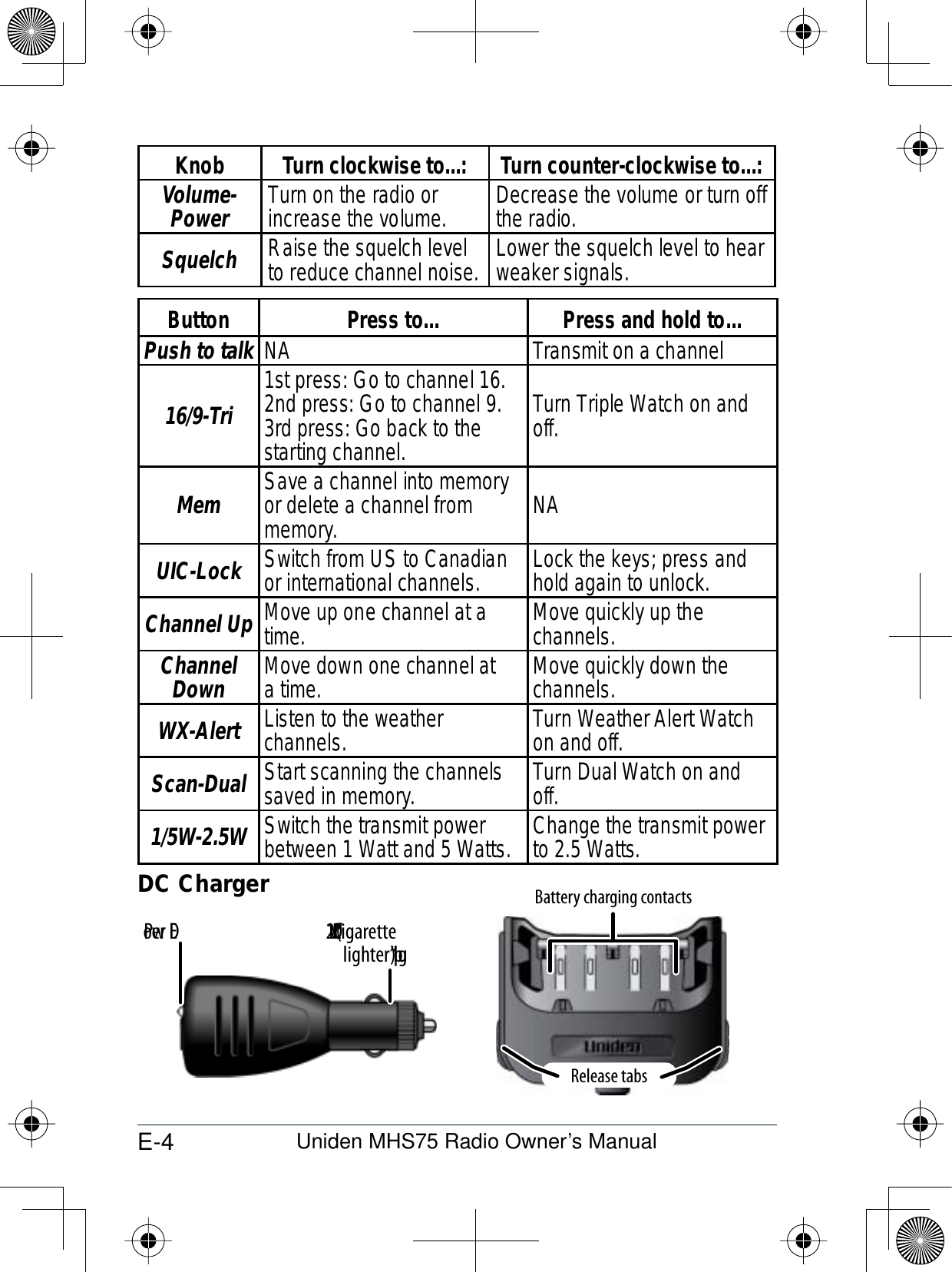 E-4 Uniden MHS75 Radio Owner’s ManualKnob Turn clockwise to...: Turn counter-clockwise to...:Volume-Power Turn on the radio or increase the volume. Decrease the volume or turn off the radio.Squelch Raise the squelch level to reduce channel noise. Lower the squelch level to hear weaker signals.Button Press to... Press and hold to...Push to talk NA Transmit on a channel16/9-Tri1st press: Go to channel 16.2nd press: Go to channel 9.3rd press: Go back to the starting channel.Turn Triple Watch on and off. Mem Save a channel into memory or delete a channel from memory. NAUIC-Lock Switch from US to Canadian or international channels. Lock the keys; press and hold again to unlock.Channel Up Move up one channel at a time. Move quickly up the channels.ChannelDown Move down one channel at a time. Move quickly down the channels.WX-Alert Listen to the weather channels. Turn Weather Alert Watch on and off.Scan-Dual Start scanning the channels saved in memory. Turn Dual Watch on and off.1/5W-2.5W Switch the transmit power between 1 Watt and 5 Watts. Change the transmit power to 2.5 Watts.DC Charger Battery charging contactsRelease tabs12 V DC (”cigarette lighter”) plugPower LED