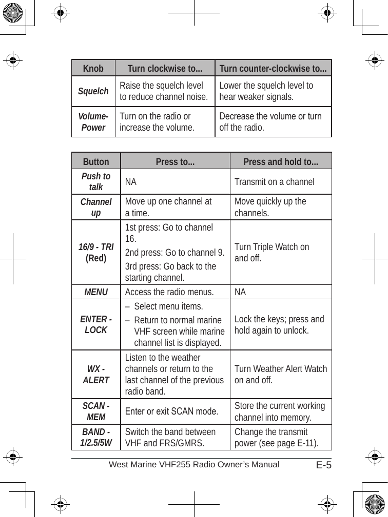 E-5West Marine VHF255 Radio Owner’s ManualKnob Turn clockwise to... Turn counter-clockwise to...Squelch Raise the squelch level to reduce channel noise. Lower the squelch level to hear weaker signals.Volume-Power Turn on the radio or increase the volume.Decrease the volume or turn off the radio.Button Press to... Press and hold to...Push to talk NA Transmit on a channelChannel up Move up one channel at a time. Move quickly up the channels.16/9 - TRI (Red)1st press: Go to channel 16.2nd press: Go to channel 9.3rd press: Go back to the starting channel.Turn Triple Watch on and off. MENU Access the radio menus. NAENTER - LOCKSelect menu items.Return to normal marine VHF screen while marine channel list is displayed.––Lock the keys; press and hold again to unlock.WX - ALERTListen to the weather channels or return to the last channel of the previous radio band.Turn Weather Alert Watch on and off.SCAN - MEM Enter or exit SCAN mode. Store the current working channel into memory.BAND - 1/2.5/5W Switch the band between VHF and FRS/GMRS. Change the transmit power (see page E-11).