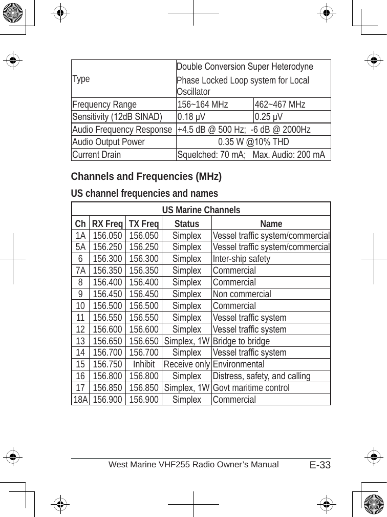 E-33West Marine VHF255 Radio Owner’s ManualTypeDouble Conversion Super HeterodynePhase Locked Loop system for Local OscillatorFrequency Range 156~164 MHz 462~467 MHzSensitivity (12dB SINAD) 0.18 μV 0.25 μVAudio Frequency Response +4.5 dB @ 500 Hz;  -6 dB @ 2000HzAudio Output Power 0.35 W @10% THDCurrent Drain Squelched: 70 mA;   Max. Audio: 200 mAChannels and Frequencies (MHz)US channel frequencies and namesUS Marine ChannelsCh RX Freq TX Freq  Status   Name1A  156.050 156.050 Simplex Vessel trafc system/commercial5A  156.250 156.250 Simplex Vessel trafc system/commercial6 156.300 156.300 Simplex Inter-ship safety7A  156.350 156.350 Simplex Commercial8 156.400 156.400 Simplex Commercial9 156.450 156.450 Simplex Non commercial10 156.500 156.500 Simplex Commercial11 156.550 156.550 Simplex Vessel trafc system12 156.600 156.600 Simplex Vessel trafc system13 156.650 156.650 Simplex, 1W Bridge to bridge14 156.700 156.700 Simplex Vessel trafc system15 156.750 Inhibit  Receive only Environmental16 156.800 156.800 Simplex Distress, safety, and calling17 156.850 156.850 Simplex, 1W Govt maritime control18A  156.900 156.900 Simplex Commercial