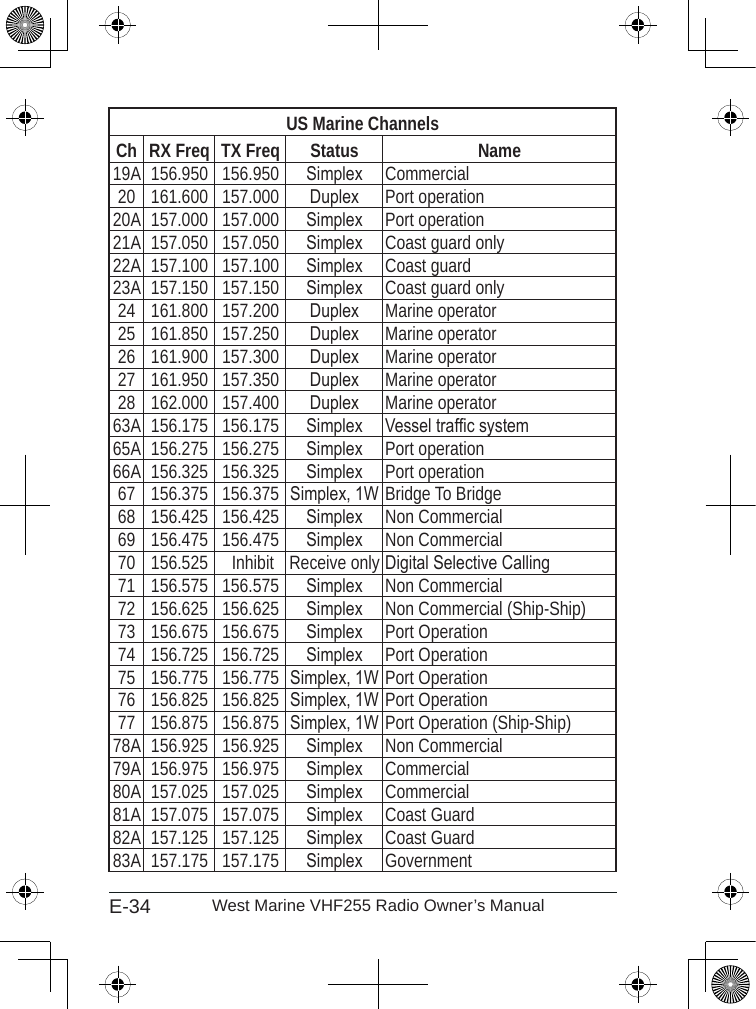 E-34 West Marine VHF255 Radio Owner’s ManualUS Marine ChannelsCh RX Freq TX Freq  Status   Name19A  156.950 156.950 Simplex Commercial20 161.600 157.000 Duplex Port operation20A  157.000 157.000 Simplex Port operation21A  157.050 157.050 Simplex Coast guard only22A  157.100 157.100 Simplex Coast guard23A  157.150 157.150 Simplex Coast guard only24 161.800 157.200 Duplex Marine operator25 161.850 157.250 Duplex Marine operator26 161.900 157.300 Duplex Marine operator27 161.950 157.350 Duplex Marine operator28 162.000 157.400 Duplex Marine operator63A  156.175 156.175 Simplex Vessel trafc system65A  156.275 156.275 Simplex Port operation66A  156.325 156.325 Simplex Port operation67 156.375 156.375 Simplex, 1W Bridge To Bridge68 156.425 156.425 Simplex Non Commercial69 156.475 156.475 Simplex Non Commercial70 156.525  Inhibit Receive only Digital Selective Calling71 156.575 156.575 Simplex Non Commercial72 156.625 156.625 Simplex Non Commercial (Ship-Ship)73 156.675 156.675 Simplex Port Operation74 156.725 156.725 Simplex Port Operation75 156.775 156.775 Simplex, 1W Port Operation76 156.825 156.825 Simplex, 1W Port Operation77 156.875 156.875 Simplex, 1W Port Operation (Ship-Ship)78A 156.925 156.925 Simplex Non Commercial79A 156.975 156.975 Simplex Commercial80A 157.025 157.025 Simplex Commercial81A 157.075 157.075 Simplex Coast Guard82A 157.125 157.125 Simplex Coast Guard83A 157.175 157.175 Simplex Government