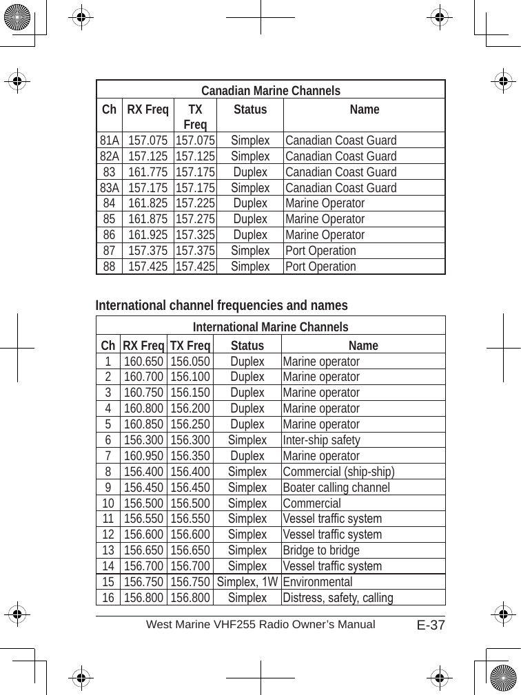 E-37West Marine VHF255 Radio Owner’s ManualCanadian Marine ChannelsCh RX Freq TX Freq Status Name81A 157.075 157.075 Simplex Canadian Coast Guard82A 157.125 157.125 Simplex Canadian Coast Guard83 161.775 157.175 Duplex Canadian Coast Guard83A 157.175 157.175 Simplex Canadian Coast Guard84 161.825 157.225 Duplex Marine Operator85 161.875 157.275 Duplex Marine Operator86 161.925 157.325 Duplex Marine Operator87 157.375 157.375 Simplex Port Operation88 157.425 157.425 Simplex Port OperationInternational channel frequencies and namesInternational Marine ChannelsCh RX Freq TX Freq Status Name1 160.650 156.050 Duplex Marine operator2 160.700 156.100 Duplex Marine operator3 160.750 156.150 Duplex Marine operator4 160.800 156.200 Duplex Marine operator5 160.850 156.250 Duplex Marine operator6 156.300 156.300 Simplex Inter-ship safety7 160.950 156.350 Duplex Marine operator8 156.400 156.400 Simplex Commercial (ship-ship)9 156.450 156.450 Simplex Boater calling channel10 156.500 156.500 Simplex Commercial11 156.550 156.550 Simplex Vessel trafc system12 156.600 156.600 Simplex Vessel trafc system13 156.650 156.650 Simplex Bridge to bridge14 156.700 156.700 Simplex Vessel trafc system15 156.750 156.750 Simplex, 1W Environmental16 156.800 156.800 Simplex Distress, safety, calling