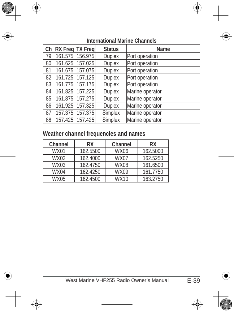 E-39West Marine VHF255 Radio Owner’s ManualInternational Marine ChannelsCh RX Freq TX Freq Status Name79 161.575 156.975 Duplex Port operation80 161.625 157.025 Duplex Port operation81 161.675 157.075 Duplex Port operation82 161.725 157.125 Duplex Port operation83 161.775 157.175 Duplex Port operation84 161.825 157.225 Duplex Marine operator85 161.875 157.275 Duplex Marine operator86 161.925 157.325 Duplex Marine operator87 157.375 157.375 Simplex Marine operator88 157.425 157.425 Simplex Marine operatorWeather channel frequencies and namesChannel RX Channel RXWX01  162.5500  WX06  162.5000 WX02  162.4000  WX07  162.5250 WX03  162.4750  WX08  161.6500 WX04  162.4250  WX09  161.7750 WX05  162.4500  WX10  163.2750 