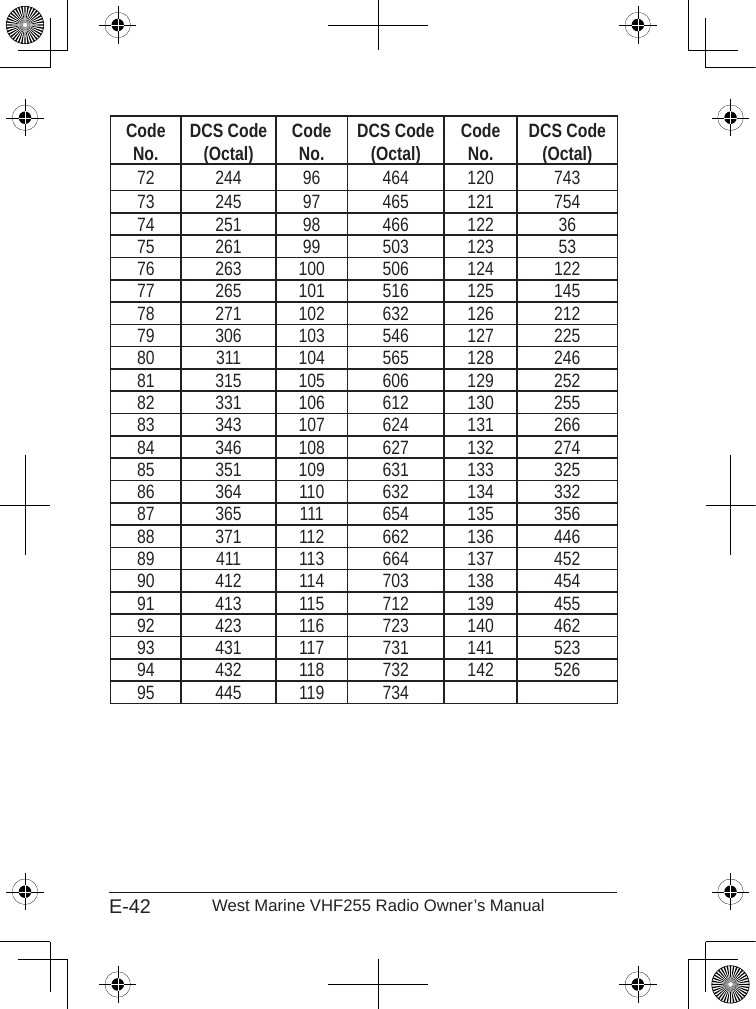 E-42 West Marine VHF255 Radio Owner’s ManualCode No. DCS Code (Octal) Code  No. DCS Code (Octal) Code  No. DCS Code (Octal)72 244 96 464 120 74373 245 97 465 121 75474 251 98 466 122 3675 261 99 503 123 5376 263 100 506 124 12277 265 101 516 125 14578 271 102 632 126 21279 306 103 546 127 22580 311 104 565 128 24681 315 105 606 129 25282 331 106 612 130 25583 343 107 624 131 26684 346 108 627 132 27485 351 109 631 133 32586 364 110 632 134 33287 365 111 654 135 35688 371 112 662 136 44689 411 113 664 137 45290 412 114 703 138 45491 413 115 712 139 45592 423 116 723 140 46293 431 117 731 141 52394 432 118 732 142 52695 445 119 734