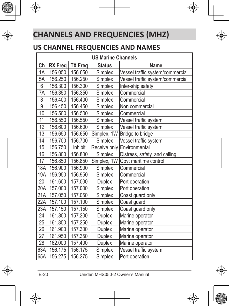 E-20 Uniden MHS050-2 Owner’s Manual    1A  156.050 156.050 Simplex Vessel trafc system/commercial5A  156.250 156.250 Simplex Vessel trafc system/commercial6 156.300 156.300 Simplex Inter-ship safety7A  156.350 156.350 Simplex Commercial8 156.400 156.400 Simplex Commercial9 156.450 156.450 Simplex Non commercial10 156.500 156.500 Simplex Commercial11 156.550 156.550 Simplex Vessel trafc system12 156.600 156.600 Simplex Vessel trafc system13 156.650 156.650 Simplex, 1W Bridge to bridge14 156.700 156.700 Simplex Vessel trafc system15 156.750 Inhibit  Receive only Environmental16 156.800 156.800 Simplex Distress, safety, and calling17 156.850 156.850 Simplex, 1W Govt maritime control18A  156.900 156.900 Simplex Commercial19A  156.950 156.950 Simplex Commercial20 161.600 157.000 Duplex Port operation20A  157.000 157.000 Simplex Port operation21A  157.050 157.050 Simplex Coast guard only22A  157.100 157.100 Simplex Coast guard23A  157.150 157.150 Simplex Coast guard only24 161.800 157.200 Duplex Marine operator25 161.850 157.250 Duplex Marine operator26 161.900 157.300 Duplex Marine operator27 161.950 157.350 Duplex Marine operator28 162.000 157.400 Duplex Marine operator63A  156.175 156.175 Simplex Vessel trafc system65A  156.275 156.275 Simplex Port operation
