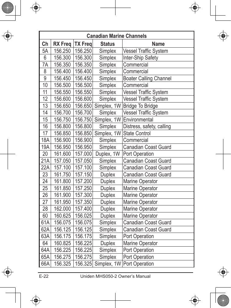 E-22 Uniden MHS050-2 Owner’s Manual    5A 156.250 156.250 Simplex Vessel Trafc System6 156.300 156.300 Simplex Inter-Ship Safety7A 156.350 156.350 Simplex Commercial8 156.400 156.400 Simplex Commercial9 156.450 156.450 Simplex Boater Calling Channel10 156.500 156.500 Simplex Commercial11 156.550 156.550 Simplex Vessel Trafc System12 156.600 156.600 Simplex Vessel Trafc System13 156.650 156.650 Simplex, 1W Bridge To Bridge14 156.700 156.700 Simplex Vessel Trafc System15 156.750 156.750 Simplex, 1W Environmental16 156.800 156.800 Simplex Distress, safety, calling17 156.850 156.850 Simplex, 1W State Control18A 156.900 156.900 Simplex Commercial19A 156.950 156.950 Simplex Canadian Coast Guard20 161.600 157.000 Duplex, 1W Port Operation21A 157.050 157.050 Simplex Canadian Coast Guard22A 157.100 157.100 Simplex Canadian Coast Guard23 161.750 157.150 Duplex Canadian Coast Guard24 161.800 157.200 Duplex Marine Operator25 161.850 157.250 Duplex Marine Operator26 161.900 157.300 Duplex Marine Operator27 161.950 157.350 Duplex Marine Operator28 162.000 157.400 Duplex Marine Operator60 160.625 156.025 Duplex Marine Operator61A 156.075 156.075 Simplex Canadian Coast Guard62A 156.125 156.125 Simplex Canadian Coast Guard63A 156.175 156.175 Simplex Port Operation64 160.825 156.225 Duplex Marine Operator64A 156.225 156.225 Simplex Port Operation65A 156.275 156.275 Simplex Port Operation66A 156.325 156.325 Simplex, 1W Port Operation