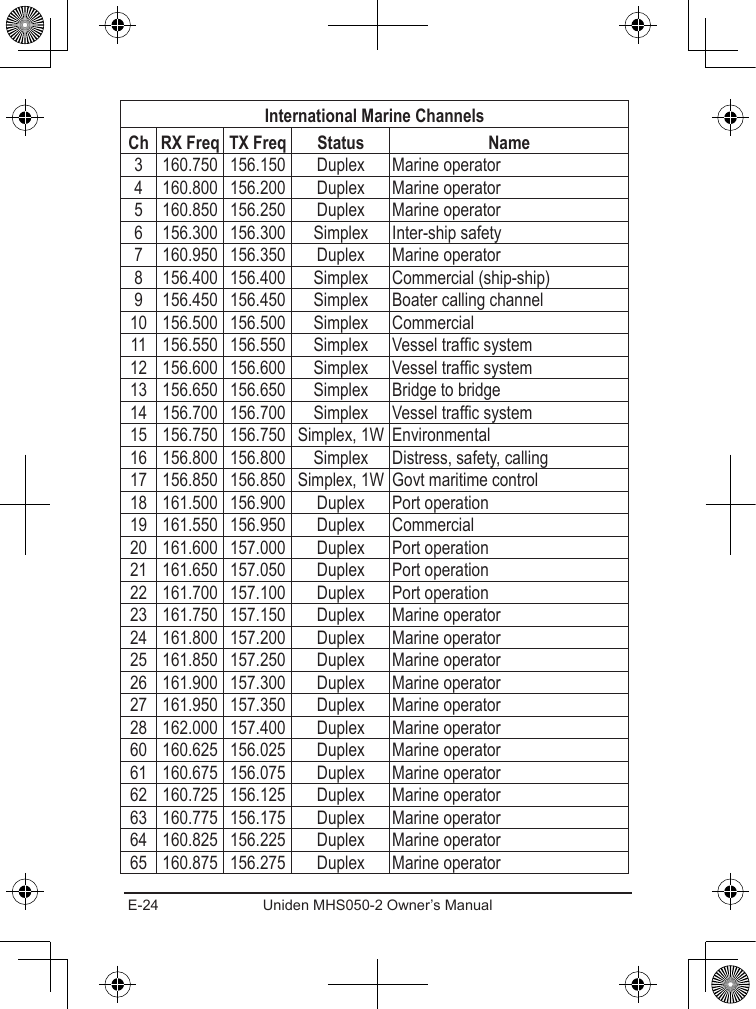 E-24 Uniden MHS050-2 Owner’s Manual    3 160.750 156.150 Duplex Marine operator4 160.800 156.200 Duplex Marine operator5 160.850 156.250 Duplex Marine operator6 156.300 156.300 Simplex Inter-ship safety7 160.950 156.350 Duplex Marine operator8 156.400 156.400 Simplex Commercial (ship-ship)9 156.450 156.450 Simplex Boater calling channel10 156.500 156.500 Simplex Commercial11 156.550 156.550 Simplex Vessel trafc system12 156.600 156.600 Simplex Vessel trafc system13 156.650 156.650 Simplex Bridge to bridge14 156.700 156.700 Simplex Vessel trafc system15 156.750 156.750 Simplex, 1W Environmental16 156.800 156.800 Simplex Distress, safety, calling17 156.850 156.850 Simplex, 1W Govt maritime control18 161.500 156.900 Duplex Port operation19 161.550 156.950 Duplex Commercial20 161.600 157.000 Duplex Port operation21 161.650 157.050 Duplex Port operation22 161.700 157.100 Duplex Port operation23 161.750 157.150 Duplex Marine operator24 161.800 157.200 Duplex Marine operator25 161.850 157.250 Duplex Marine operator26 161.900 157.300 Duplex Marine operator27 161.950 157.350 Duplex Marine operator28 162.000 157.400 Duplex Marine operator60 160.625 156.025 Duplex Marine operator61 160.675 156.075 Duplex Marine operator62 160.725 156.125 Duplex Marine operator63 160.775 156.175 Duplex Marine operator64 160.825 156.225 Duplex Marine operator65 160.875 156.275 Duplex Marine operator