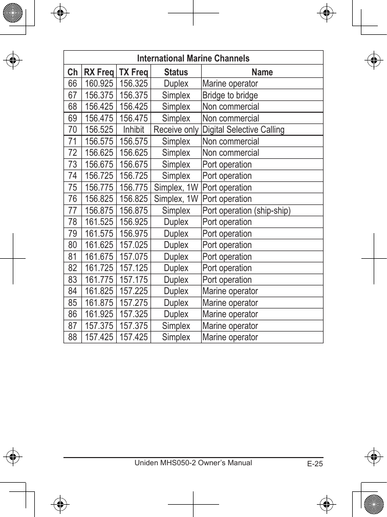 E-25Uniden MHS050-2 Owner’s Manual    66 160.925 156.325 Duplex Marine operator67 156.375 156.375 Simplex Bridge to bridge68 156.425 156.425 Simplex Non commercial69 156.475 156.475 Simplex Non commercial70 156.525 Inhibit Receive only Digital Selective Calling71 156.575 156.575 Simplex Non commercial72 156.625 156.625 Simplex Non commercial73 156.675 156.675 Simplex Port operation74 156.725 156.725 Simplex Port operation75 156.775 156.775 Simplex, 1W Port operation76 156.825 156.825 Simplex, 1W Port operation77 156.875 156.875 Simplex Port operation (ship-ship)78 161.525 156.925 Duplex Port operation79 161.575 156.975 Duplex Port operation80 161.625 157.025 Duplex Port operation81 161.675 157.075 Duplex Port operation82 161.725 157.125 Duplex Port operation83 161.775 157.175 Duplex Port operation84 161.825 157.225 Duplex Marine operator85 161.875 157.275 Duplex Marine operator86 161.925 157.325 Duplex Marine operator87 157.375 157.375 Simplex Marine operator88 157.425 157.425 Simplex Marine operator