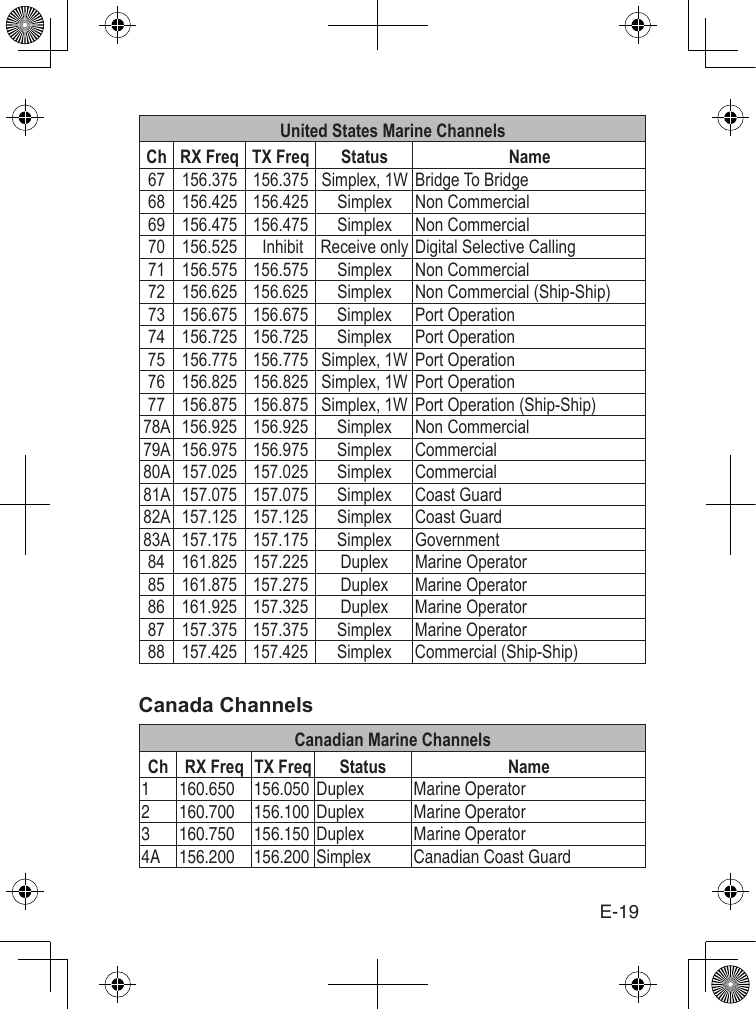E-19United States Marine ChannelsCh RX Freq TX Freq  Status   Name                                                                                        Canada ChannelsCanadian Marine ChannelsCh RX Freq TX Freq Status Name1 160.650 156.050 Duplex Marine Operator2 160.700 156.100 Duplex Marine Operator3 160.750 156.150 Duplex Marine Operator4A 156.200 156.200 Simplex Canadian Coast Guard