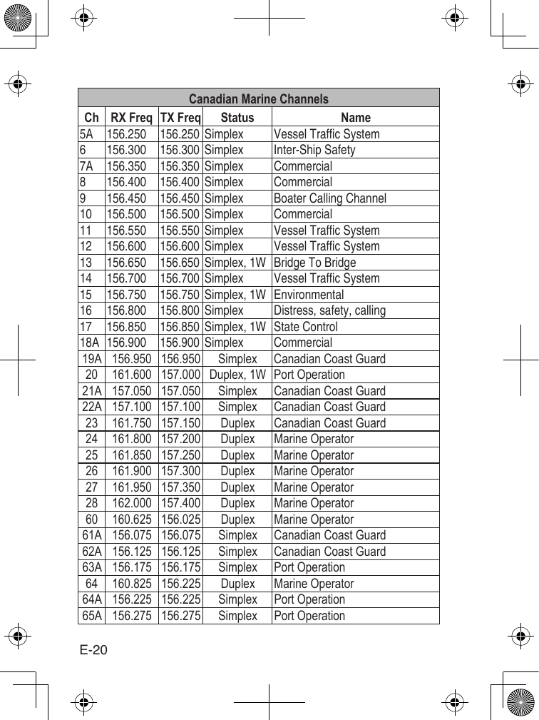 E-20Canadian Marine ChannelsCh RX Freq TX Freq Status Name5A 156.250 156.250 Simplex Vessel Trafc System6 156.300 156.300 Simplex Inter-Ship Safety7A 156.350 156.350 Simplex Commercial8 156.400 156.400 Simplex Commercial9 156.450 156.450 Simplex Boater Calling Channel10 156.500 156.500 Simplex Commercial11 156.550 156.550 Simplex Vessel Trafc System12 156.600 156.600 Simplex Vessel Trafc System13 156.650 156.650 Simplex, 1W Bridge To Bridge14 156.700 156.700 Simplex Vessel Trafc System15 156.750 156.750 Simplex, 1W Environmental16 156.800 156.800 Simplex Distress, safety, calling17 156.850 156.850 Simplex, 1W State Control18A 156.900 156.900 Simplex Commercial                                                                    