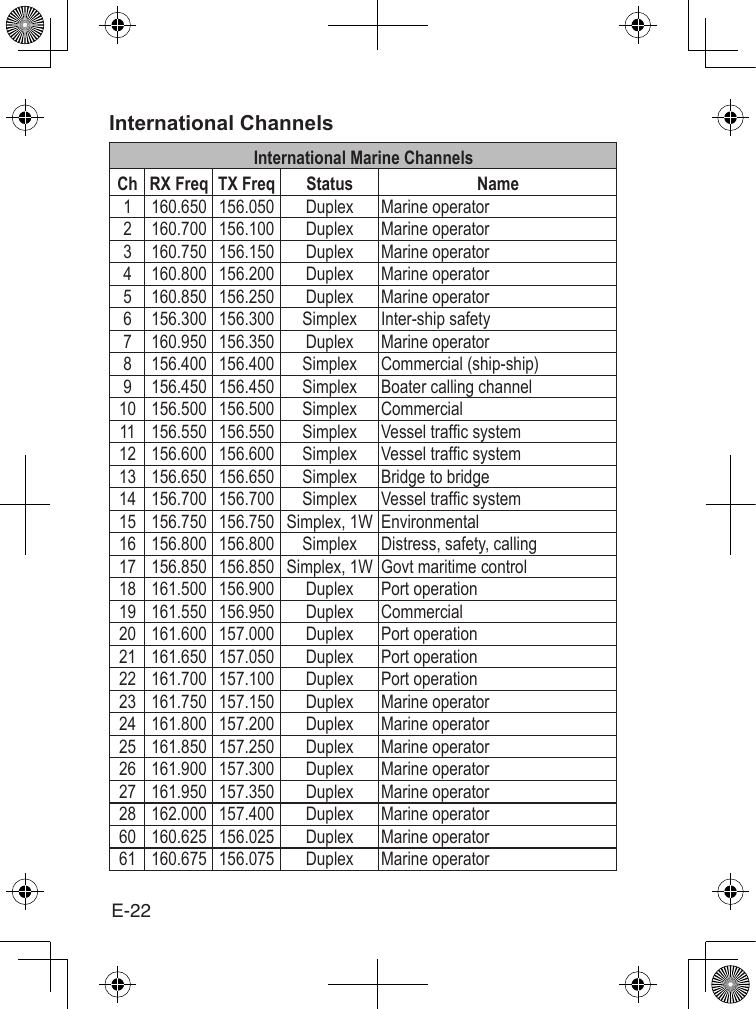 E-22International ChannelsInternational Marine ChannelsCh RX Freq TX Freq Status Name                                                                                                                        