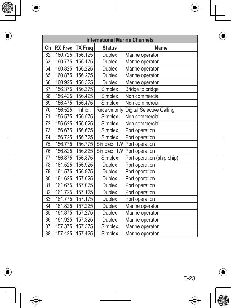 E-23International Marine ChannelsCh RX Freq TX Freq Status Name                                                                                                            