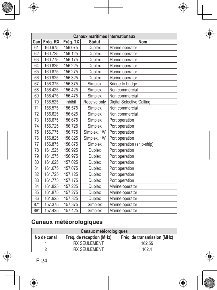 F-24Canaux maritimes InternationauxCan Fréq. RX  Fréq. TX  Statut   Nom                                                                                                                Canaux météorologiquesNo de canal Fréq. de réception (MHz)Fréq. de transmission (MHz) 1 RX SEULEMENT 162.552 RX SEULEMENT 162.4