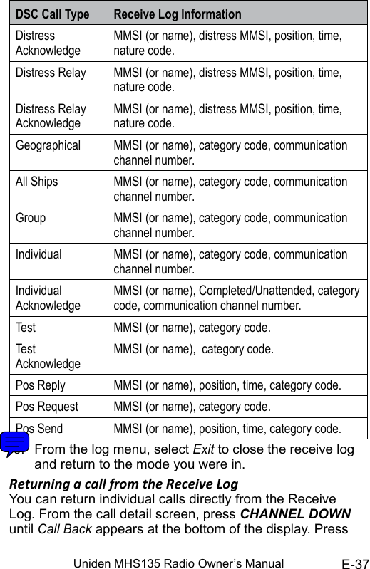 E-37Uniden MHS135 Radio Owner’s ManualDSC Call Type Receive Log InformationDistress AcknowledgeMMSI (or name), distress MMSI, position, time, nature code.Distress Relay MMSI (or name), distress MMSI, position, time, nature code.Distress Relay AcknowledgeMMSI (or name), distress MMSI, position, time, nature code.Geographical MMSI (or name), category code, communication channel number.All Ships MMSI (or name), category code, communication channel number.Group MMSI (or name), category code, communication channel number.Individual MMSI (or name), category code, communication channel number.Individual AcknowledgeMMSI (or name), Completed/Unattended, category code, communication channel number.Test MMSI (or name), category code.Test AcknowledgeMMSI (or name),  category code.Pos Reply MMSI (or name), position, time, category code.Pos Request MMSI (or name), category code.Pos Send MMSI (or name), position, time, category code.6.  From the log menu, select Exit to close the receive log and return to the mode you were in. Returning a call from the Receive Log You can return individual calls directly from the Receive Log. From the call detail screen, press CHANNEL DOWN until Call Back appears at the bottom of the display. Press 