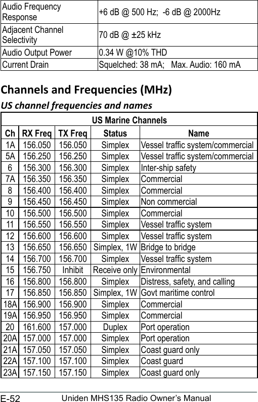 E-52 Uniden MHS135 Radio Owner’s ManualAudio Frequency Response +6 dB @ 500 Hz;  -6 dB @ 2000HzAdjacent Channel Selectivity 70 dB @ ±25 kHzAudio Output Power 0.34 W @10% THDCurrent Drain Squelched: 38 mA;   Max. Audio: 160 mAUS channel frequencies and namesUS Marine ChannelsCh RX Freq TX Freq  Status   Name1A  156.050 156.050 Simplex Vessel trafc system/commercial5A  156.250 156.250 Simplex Vessel trafc system/commercial6 156.300 156.300 Simplex Inter-ship safety7A  156.350 156.350 Simplex Commercial8 156.400 156.400 Simplex Commercial9 156.450 156.450 Simplex Non commercial10 156.500 156.500 Simplex Commercial11 156.550 156.550 Simplex Vessel trafc system12 156.600 156.600 Simplex Vessel trafc system13 156.650 156.650 Simplex, 1W Bridge to bridge14 156.700 156.700 Simplex Vessel trafc system15 156.750 Inhibit  Receive only Environmental16 156.800 156.800 Simplex Distress, safety, and calling17 156.850 156.850 Simplex, 1W Govt maritime control18A  156.900 156.900 Simplex Commercial19A  156.950 156.950 Simplex Commercial20 161.600 157.000 Duplex Port operation20A  157.000 157.000 Simplex Port operation21A  157.050 157.050 Simplex Coast guard only22A  157.100 157.100 Simplex Coast guard23A  157.150 157.150 Simplex Coast guard only