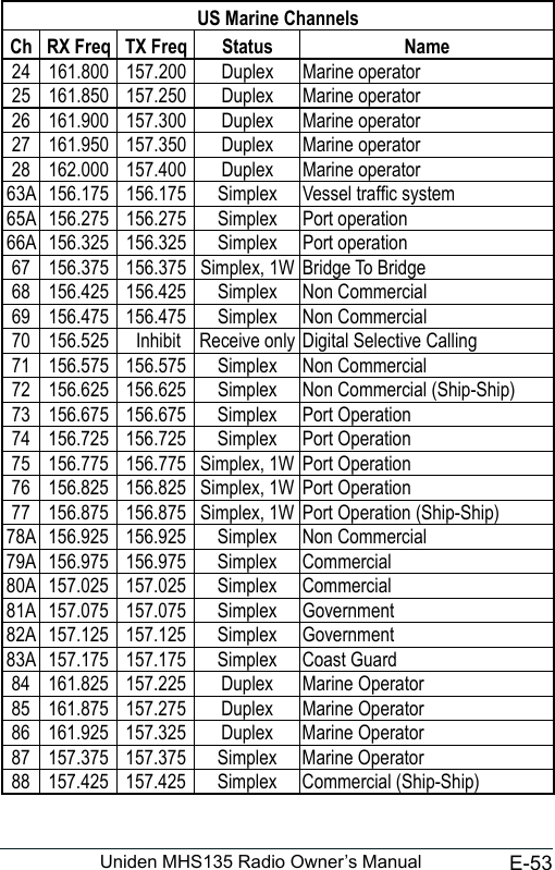 E-53Uniden MHS135 Radio Owner’s ManualUS Marine ChannelsCh RX Freq TX Freq  Status   Name24 161.800 157.200 Duplex Marine operator25 161.850 157.250 Duplex Marine operator26 161.900 157.300 Duplex Marine operator27 161.950 157.350 Duplex Marine operator28 162.000 157.400 Duplex Marine operator63A  156.175 156.175 Simplex Vessel trafc system65A  156.275 156.275 Simplex Port operation66A  156.325 156.325 Simplex Port operation67 156.375 156.375 Simplex, 1W Bridge To Bridge68 156.425 156.425 Simplex Non Commercial69 156.475 156.475 Simplex Non Commercial70 156.525  Inhibit Receive only Digital Selective Calling71 156.575 156.575 Simplex Non Commercial72 156.625 156.625 Simplex Non Commercial (Ship-Ship)73 156.675 156.675 Simplex Port Operation74 156.725 156.725 Simplex Port Operation75 156.775 156.775 Simplex, 1W Port Operation76 156.825 156.825 Simplex, 1W Port Operation77 156.875 156.875 Simplex, 1W Port Operation (Ship-Ship)78A 156.925 156.925 Simplex Non Commercial79A 156.975 156.975 Simplex Commercial80A 157.025 157.025 Simplex Commercial81A 157.075 157.075 Simplex Government82A 157.125 157.125 Simplex Government83A 157.175 157.175 Simplex Coast Guard84 161.825 157.225 Duplex Marine Operator85 161.875 157.275 Duplex Marine Operator86 161.925 157.325 Duplex Marine Operator87 157.375 157.375 Simplex Marine Operator88 157.425 157.425 Simplex Commercial (Ship-Ship)