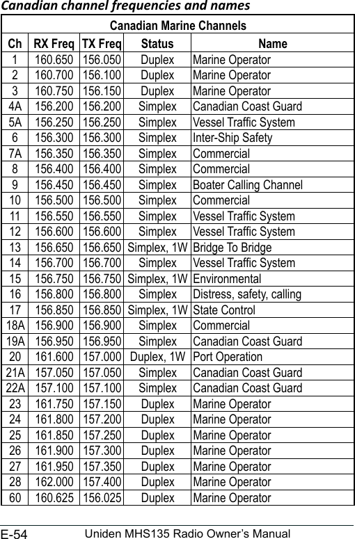 E-54 Uniden MHS135 Radio Owner’s ManualCanadian channel frequencies and namesCanadian Marine ChannelsCh RX Freq TX Freq Status Name1 160.650 156.050 Duplex Marine Operator2 160.700 156.100 Duplex Marine Operator3 160.750 156.150 Duplex Marine Operator4A 156.200 156.200 Simplex Canadian Coast Guard5A 156.250 156.250 Simplex Vessel Trafc System6 156.300 156.300 Simplex Inter-Ship Safety7A 156.350 156.350 Simplex Commercial8 156.400 156.400 Simplex Commercial9 156.450 156.450 Simplex Boater Calling Channel10 156.500 156.500 Simplex Commercial11 156.550 156.550 Simplex Vessel Trafc System12 156.600 156.600 Simplex Vessel Trafc System13 156.650 156.650 Simplex, 1W Bridge To Bridge14 156.700 156.700 Simplex Vessel Trafc System15 156.750 156.750 Simplex, 1W Environmental16 156.800 156.800 Simplex Distress, safety, calling17 156.850 156.850 Simplex, 1W State Control18A 156.900 156.900 Simplex Commercial19A 156.950 156.950 Simplex Canadian Coast Guard20 161.600 157.000 Duplex, 1W Port Operation21A 157.050 157.050 Simplex Canadian Coast Guard22A 157.100 157.100 Simplex Canadian Coast Guard23 161.750 157.150 Duplex Marine Operator24 161.800 157.200 Duplex Marine Operator25 161.850 157.250 Duplex Marine Operator26 161.900 157.300 Duplex Marine Operator27 161.950 157.350 Duplex Marine Operator28 162.000 157.400 Duplex Marine Operator60 160.625 156.025 Duplex Marine Operator