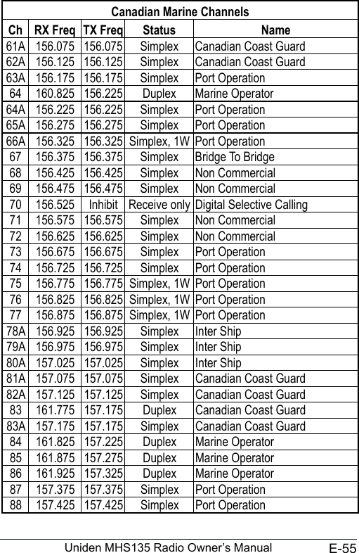 E-55Uniden MHS135 Radio Owner’s ManualCanadian Marine ChannelsCh RX Freq TX Freq Status Name61A 156.075 156.075 Simplex Canadian Coast Guard62A 156.125 156.125 Simplex Canadian Coast Guard63A 156.175 156.175 Simplex Port Operation64 160.825 156.225 Duplex Marine Operator64A 156.225 156.225 Simplex Port Operation65A 156.275 156.275 Simplex Port Operation66A 156.325 156.325 Simplex, 1W Port Operation67 156.375 156.375 Simplex Bridge To Bridge68 156.425 156.425 Simplex Non Commercial69 156.475 156.475 Simplex Non Commercial70 156.525 Inhibit Receive only Digital Selective Calling71 156.575 156.575 Simplex Non Commercial72 156.625 156.625 Simplex Non Commercial73 156.675 156.675 Simplex Port Operation74 156.725 156.725 Simplex Port Operation75 156.775 156.775 Simplex, 1W Port Operation76 156.825 156.825 Simplex, 1W Port Operation77 156.875 156.875 Simplex, 1W Port Operation78A 156.925 156.925 Simplex Inter Ship79A 156.975 156.975 Simplex Inter Ship80A 157.025 157.025 Simplex Inter Ship81A 157.075 157.075 Simplex Canadian Coast Guard82A 157.125 157.125 Simplex Canadian Coast Guard83 161.775 157.175 Duplex Canadian Coast Guard83A 157.175 157.175 Simplex Canadian Coast Guard84 161.825 157.225 Duplex Marine Operator85 161.875 157.275 Duplex Marine Operator86 161.925 157.325 Duplex Marine Operator87 157.375 157.375 Simplex Port Operation88 157.425 157.425 Simplex Port Operation