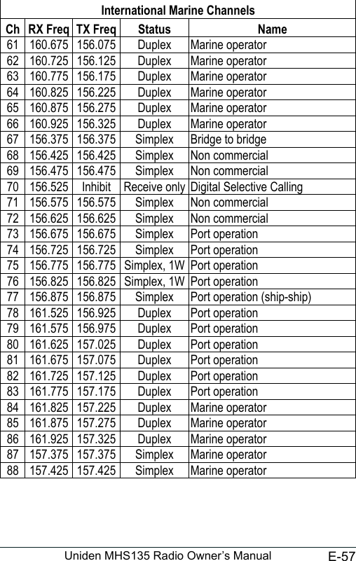 E-57Uniden MHS135 Radio Owner’s ManualInternational Marine ChannelsCh RX Freq TX Freq Status Name61 160.675 156.075 Duplex Marine operator62 160.725 156.125 Duplex Marine operator63 160.775 156.175 Duplex Marine operator64 160.825 156.225 Duplex Marine operator65 160.875 156.275 Duplex Marine operator66 160.925 156.325 Duplex Marine operator67 156.375 156.375 Simplex Bridge to bridge68 156.425 156.425 Simplex Non commercial69 156.475 156.475 Simplex Non commercial70 156.525 Inhibit Receive only Digital Selective Calling71 156.575 156.575 Simplex Non commercial72 156.625 156.625 Simplex Non commercial73 156.675 156.675 Simplex Port operation74 156.725 156.725 Simplex Port operation75 156.775 156.775 Simplex, 1W Port operation76 156.825 156.825 Simplex, 1W Port operation77 156.875 156.875 Simplex Port operation (ship-ship)78 161.525 156.925 Duplex Port operation79 161.575 156.975 Duplex Port operation80 161.625 157.025 Duplex Port operation81 161.675 157.075 Duplex Port operation82 161.725 157.125 Duplex Port operation83 161.775 157.175 Duplex Port operation84 161.825 157.225 Duplex Marine operator85 161.875 157.275 Duplex Marine operator86 161.925 157.325 Duplex Marine operator87 157.375 157.375 Simplex Marine operator88 157.425 157.425 Simplex Marine operator