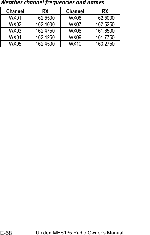 E-58 Uniden MHS135 Radio Owner’s ManualWeather channel frequencies and namesChannel RX Channel RXWX01  162.5500  WX06  162.5000 WX02  162.4000  WX07  162.5250 WX03  162.4750  WX08  161.6500 WX04  162.4250  WX09  161.7750 WX05  162.4500  WX10  163.2750 