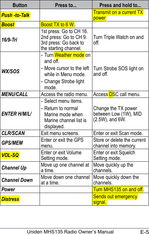 E-5Uniden MHS135 Radio Owner’s ManualButton Press to... Press and hold to...Push -to-Talk Transmit on a current TX powerBoost Boost TX to 6 W..16/9-Tri1st press: Go to CH 16.2nd press: Go to CH 9.3rd press: Go back to the starting channel.Turn Triple Watch on and off. WX/SOS  -Turn Weather mode on and off. -Move cursor to the left while in Menu mode. -Change Strobe light mode.Turn Strobe SOS light on and off.MENU/CALL Access the radio menu. Access DSC call menu.ENTER H/M/L/ -Select menu items. -Return to normal Marine mode when Marine channel list is displayed.Change the TX power between Low (1W), MID (2.5W), and 6W.CLR/SCAN Exit menu screens. Enter or exit Scan mode.GPS/MEM Enter or exit the GPS menu.Store or delete the current channel into memory.VOL-SQ Enter or exit Volume Setting mode.Enter or exit Squelch Setting mode.Channel Up Move up one channel at a time.Move quickly up the channels.Channel Down Move down one channel at a time.Move quickly down the channels.Power Turn MHS135 on and off.Distress Sends out emergency signal.