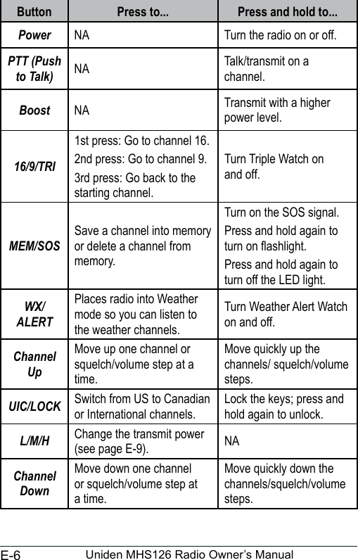 E-6 Uniden MHS126 Radio Owner’s ManualButton Press to... Press and hold to...Power NA Turn the radio on or off.PTT (Push to Talk) NA Talk/transmit on a channel.Boost NA Transmit with a higher power level.16/9/TRI1st press: Go to channel 16.2nd press: Go to channel 9.3rd press: Go back to the starting channel.Turn Triple Watch on and off. MEM/SOSSave a channel into memory or delete a channel from memory.Turn on the SOS signal.Press and hold again to turn on ashlight.Press and hold again to turn off the LED light.WX/ALERTPlaces radio into Weather mode so you can listen to the weather channels.Turn Weather Alert Watch on and off.Channel UpMove up one channel or squelch/volume step at a time.Move quickly up the channels/ squelch/volume steps.UIC/LOCK Switch from US to Canadian or International channels.Lock the keys; press and hold again to unlock.L/M/H Change the transmit power (see page E-9). NAChannel DownMove down one channel or squelch/volume step at a time.Move quickly down the channels/squelch/volume steps. 