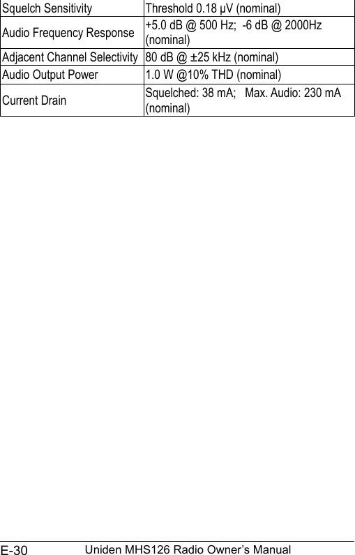 E-30 Uniden MHS126 Radio Owner’s ManualSquelch Sensitivity Threshold 0.18 μV (nominal)Audio Frequency Response +5.0 dB @ 500 Hz;  -6 dB @ 2000Hz (nominal)Adjacent Channel Selectivity 80 dB @ ±25 kHz (nominal)Audio Output Power 1.0 W @10% THD (nominal)Current Drain Squelched: 38 mA;   Max. Audio: 230 mA (nominal)