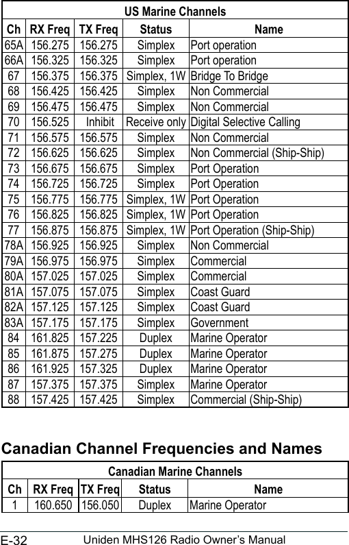 E-32 Uniden MHS126 Radio Owner’s ManualUS Marine ChannelsCh RX Freq TX Freq  Status   Name65A  156.275 156.275 Simplex Port operation66A  156.325 156.325 Simplex Port operation67 156.375 156.375 Simplex, 1W Bridge To Bridge68 156.425 156.425 Simplex Non Commercial69 156.475 156.475 Simplex Non Commercial70 156.525  Inhibit Receive only Digital Selective Calling71 156.575 156.575 Simplex Non Commercial72 156.625 156.625 Simplex Non Commercial (Ship-Ship)73 156.675 156.675 Simplex Port Operation74 156.725 156.725 Simplex Port Operation75 156.775 156.775 Simplex, 1W Port Operation76 156.825 156.825 Simplex, 1W Port Operation77 156.875 156.875 Simplex, 1W Port Operation (Ship-Ship)78A 156.925 156.925 Simplex Non Commercial79A 156.975 156.975 Simplex Commercial80A 157.025 157.025 Simplex Commercial81A 157.075 157.075 Simplex Coast Guard82A 157.125 157.125 Simplex Coast Guard83A 157.175 157.175 Simplex Government84 161.825 157.225 Duplex Marine Operator85 161.875 157.275 Duplex Marine Operator86 161.925 157.325 Duplex Marine Operator87 157.375 157.375 Simplex Marine Operator88 157.425 157.425 Simplex Commercial (Ship-Ship)Canadian Channel Frequencies and NamesCanadian Marine ChannelsCh RX Freq TX Freq Status Name1 160.650 156.050 Duplex Marine Operator