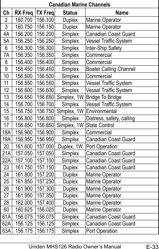 E-33Uniden MHS126 Radio Owner’s ManualCanadian Marine ChannelsCh RX Freq TX Freq Status Name2 160.700 156.100 Duplex Marine Operator3 160.750 156.150 Duplex Marine Operator4A 156.200 156.200 Simplex Canadian Coast Guard5A 156.250 156.250 Simplex Vessel Trafc System6 156.300 156.300 Simplex Inter-Ship Safety7A 156.350 156.350 Simplex Commercial8 156.400 156.400 Simplex Commercial9 156.450 156.450 Simplex Boater Calling Channel10 156.500 156.500 Simplex Commercial11 156.550 156.550 Simplex Vessel Trafc System12 156.600 156.600 Simplex Vessel Trafc System13 156.650 156.650 Simplex, 1W Bridge To Bridge14 156.700 156.700 Simplex Vessel Trafc System15 156.750 156.750 Simplex, 1W Environmental16 156.800 156.800 Simplex Distress, safety, calling17 156.850 156.850 Simplex, 1W State Control18A 156.900 156.900 Simplex Commercial19A 156.950 156.950 Simplex Canadian Coast Guard20 161.600 157.000 Duplex, 1W Port Operation21A 157.050 157.050 Simplex Canadian Coast Guard22A 157.100 157.100 Simplex Canadian Coast Guard23 161.750 157.150 Duplex Canadian Coast Guard24 161.800 157.200 Duplex Marine Operator25 161.850 157.250 Duplex Marine Operator26 161.900 157.300 Duplex Marine Operator27 161.950 157.350 Duplex Marine Operator28 162.000 157.400 Duplex Marine Operator60 160.625 156.025 Duplex Marine Operator61A 156.075 156.075 Simplex Canadian Coast Guard62A 156.125 156.125 Simplex Canadian Coast Guard63A 156.175 156.175 Simplex Port Operation