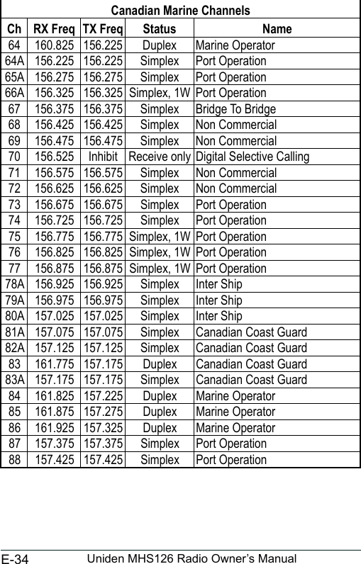 E-34 Uniden MHS126 Radio Owner’s ManualCanadian Marine ChannelsCh RX Freq TX Freq Status Name64 160.825 156.225 Duplex Marine Operator64A 156.225 156.225 Simplex Port Operation65A 156.275 156.275 Simplex Port Operation66A 156.325 156.325 Simplex, 1W Port Operation67 156.375 156.375 Simplex Bridge To Bridge68 156.425 156.425 Simplex Non Commercial69 156.475 156.475 Simplex Non Commercial70 156.525 Inhibit Receive only Digital Selective Calling71 156.575 156.575 Simplex Non Commercial72 156.625 156.625 Simplex Non Commercial73 156.675 156.675 Simplex Port Operation74 156.725 156.725 Simplex Port Operation75 156.775 156.775 Simplex, 1W Port Operation76 156.825 156.825 Simplex, 1W Port Operation77 156.875 156.875 Simplex, 1W Port Operation78A 156.925 156.925 Simplex Inter Ship79A 156.975 156.975 Simplex Inter Ship80A 157.025 157.025 Simplex Inter Ship81A 157.075 157.075 Simplex Canadian Coast Guard82A 157.125 157.125 Simplex Canadian Coast Guard83 161.775 157.175 Duplex Canadian Coast Guard83A 157.175 157.175 Simplex Canadian Coast Guard84 161.825 157.225 Duplex Marine Operator85 161.875 157.275 Duplex Marine Operator86 161.925 157.325 Duplex Marine Operator87 157.375 157.375 Simplex Port Operation88 157.425 157.425 Simplex Port Operation