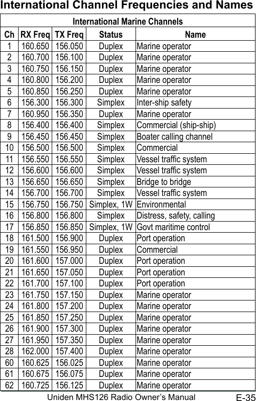 E-35Uniden MHS126 Radio Owner’s ManualInternational Channel Frequencies and NamesInternational Marine ChannelsCh RX Freq TX Freq Status Name1 160.650 156.050 Duplex Marine operator2 160.700 156.100 Duplex Marine operator3 160.750 156.150 Duplex Marine operator4 160.800 156.200 Duplex Marine operator5 160.850 156.250 Duplex Marine operator6 156.300 156.300 Simplex Inter-ship safety7 160.950 156.350 Duplex Marine operator8 156.400 156.400 Simplex Commercial (ship-ship)9 156.450 156.450 Simplex Boater calling channel10 156.500 156.500 Simplex Commercial11 156.550 156.550 Simplex Vessel trafc system12 156.600 156.600 Simplex Vessel trafc system13 156.650 156.650 Simplex Bridge to bridge14 156.700 156.700 Simplex Vessel trafc system15 156.750 156.750 Simplex, 1W Environmental16 156.800 156.800 Simplex Distress, safety, calling17 156.850 156.850 Simplex, 1W Govt maritime control18 161.500 156.900 Duplex Port operation19 161.550 156.950 Duplex Commercial20 161.600 157.000 Duplex Port operation21 161.650 157.050 Duplex Port operation22 161.700 157.100 Duplex Port operation23 161.750 157.150 Duplex Marine operator24 161.800 157.200 Duplex Marine operator25 161.850 157.250 Duplex Marine operator26 161.900 157.300 Duplex Marine operator27 161.950 157.350 Duplex Marine operator28 162.000 157.400 Duplex Marine operator60 160.625 156.025 Duplex Marine operator61 160.675 156.075 Duplex Marine operator62 160.725 156.125 Duplex Marine operator