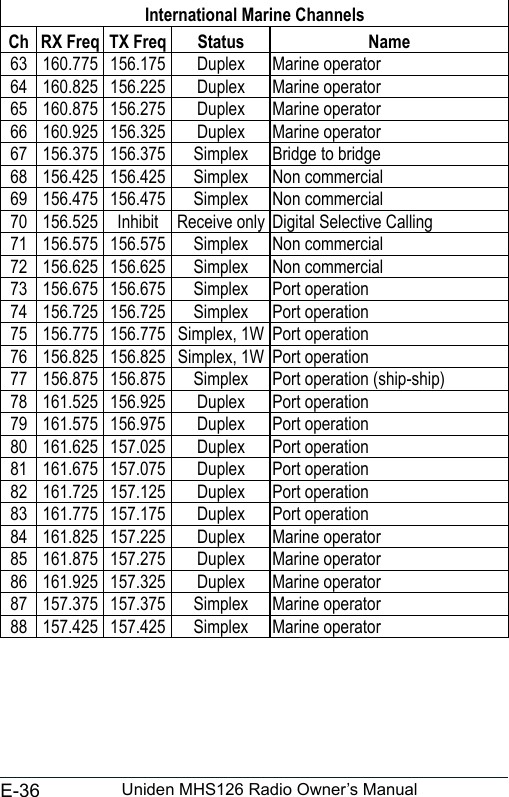 E-36 Uniden MHS126 Radio Owner’s ManualInternational Marine ChannelsCh RX Freq TX Freq Status Name63 160.775 156.175 Duplex Marine operator64 160.825 156.225 Duplex Marine operator65 160.875 156.275 Duplex Marine operator66 160.925 156.325 Duplex Marine operator67 156.375 156.375 Simplex Bridge to bridge68 156.425 156.425 Simplex Non commercial69 156.475 156.475 Simplex Non commercial70 156.525 Inhibit Receive only Digital Selective Calling71 156.575 156.575 Simplex Non commercial72 156.625 156.625 Simplex Non commercial73 156.675 156.675 Simplex Port operation74 156.725 156.725 Simplex Port operation75 156.775 156.775 Simplex, 1W Port operation76 156.825 156.825 Simplex, 1W Port operation77 156.875 156.875 Simplex Port operation (ship-ship)78 161.525 156.925 Duplex Port operation79 161.575 156.975 Duplex Port operation80 161.625 157.025 Duplex Port operation81 161.675 157.075 Duplex Port operation82 161.725 157.125 Duplex Port operation83 161.775 157.175 Duplex Port operation84 161.825 157.225 Duplex Marine operator85 161.875 157.275 Duplex Marine operator86 161.925 157.325 Duplex Marine operator87 157.375 157.375 Simplex Marine operator88 157.425 157.425 Simplex Marine operator