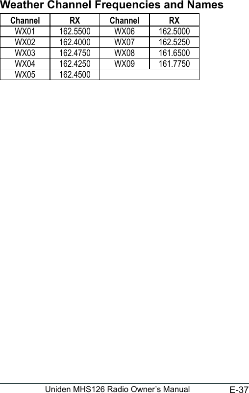 E-37Uniden MHS126 Radio Owner’s ManualWeather Channel Frequencies and NamesChannel RX Channel RXWX01  162.5500  WX06  162.5000 WX02  162.4000  WX07  162.5250 WX03  162.4750  WX08  161.6500 WX04  162.4250  WX09  161.7750 WX05  162.4500 