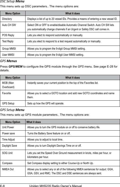 E-8 Uniden MHS235 Radio Owner’s ManualDSC Setup MenuThis menu sets up DSC parameters.. The menu options are:Menu Option What it doesDirectory Displays a list of up to 20 vessel IDs. Provides a means of entering a new vessel ID. Auto CH SW Select ON or OFF to enable/disable Automatic Channel Switch. Auto CH SW lets you automatically change channels if an Urgent or Safety DSC call comes in.POS Reply Lets you elect to respond automatically or manually.Test Reply Lets you elect to respond to a test request automatically or manually.Group MMSI Allows you to program the 9-digit Group MMSI setting.User MMSI Allows you to program the 9-digit User MMSI setting.GPS MenusPress GPS/MEM to congure the GPS module through the GPS menu. See page E-28 for details.Menu Option What it doesMOB (Man Overboard)Instantly saves your current position to the top of the Favorites list.Favorite Allows you to select a GOTO location and add new GOTO coordinates and name them.GPS Setup Sets up how the GPS will operate.GPS Setup MenuThis menu sets up GPS module parameters.. The menu options are:Menu Option What it doesUnit Power Allows you to turn the GPS module on or off to conserve battery life.Power save Turns the Battery Save feature on or off.Time Adjust Allows you to adjust to local time.Daylight Save Allows you to turn Daylight Davings Time on or off.SOG Unit Lets you set the Speed Over Ground measurement in knots, miles per hour, or kilometers per hour.Compass Set Compass display setting to either Course-Up or North Up.NMEA Out Allows you to select any or all of the following NMEA sentences for output: GGA, GSA, GSV, and RMC. The DSC and DSE sentences are always sent.