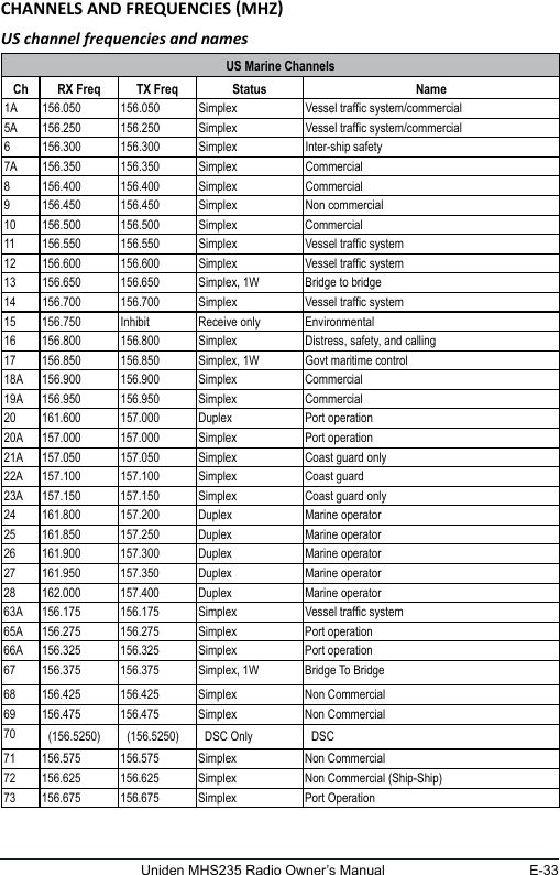 E-33Uniden MHS235 Radio Owner’s ManualUS channel frequencies and namesUS Marine ChannelsCh RX Freq TX Freq  Status   Name1A  156.050 156.050 Simplex Vessel trafc system/commercial5A  156.250 156.250 Simplex Vessel trafc system/commercial6 156.300 156.300 Simplex Inter-ship safety7A  156.350 156.350 Simplex Commercial8 156.400 156.400 Simplex Commercial9 156.450 156.450 Simplex Non commercial10 156.500 156.500 Simplex Commercial11 156.550 156.550 Simplex Vessel trafc system12 156.600 156.600 Simplex Vessel trafc system13 156.650 156.650 Simplex, 1W Bridge to bridge14 156.700 156.700 Simplex Vessel trafc system15 156.750 Inhibit  Receive only Environmental16 156.800 156.800 Simplex Distress, safety, and calling17 156.850 156.850 Simplex, 1W Govt maritime control18A  156.900 156.900 Simplex Commercial19A  156.950 156.950 Simplex Commercial20 161.600 157.000 Duplex Port operation20A  157.000 157.000 Simplex Port operation21A  157.050 157.050 Simplex Coast guard only22A  157.100 157.100 Simplex Coast guard23A  157.150 157.150 Simplex Coast guard only24 161.800 157.200 Duplex Marine operator25 161.850 157.250 Duplex Marine operator26 161.900 157.300 Duplex Marine operator27 161.950 157.350 Duplex Marine operator28 162.000 157.400 Duplex Marine operator63A  156.175 156.175 Simplex Vessel trafc system65A  156.275 156.275 Simplex Port operation66A  156.325 156.325 Simplex Port operation67 156.375 156.375 Simplex, 1W Bridge To Bridge68 156.425 156.425 Simplex Non Commercial69 156.475 156.475 Simplex Non Commercial70 (156.5250) (156.5250) DSC Only DSC71 156.575 156.575 Simplex Non Commercial72 156.625 156.625 Simplex Non Commercial (Ship-Ship)73 156.675 156.675 Simplex Port Operation