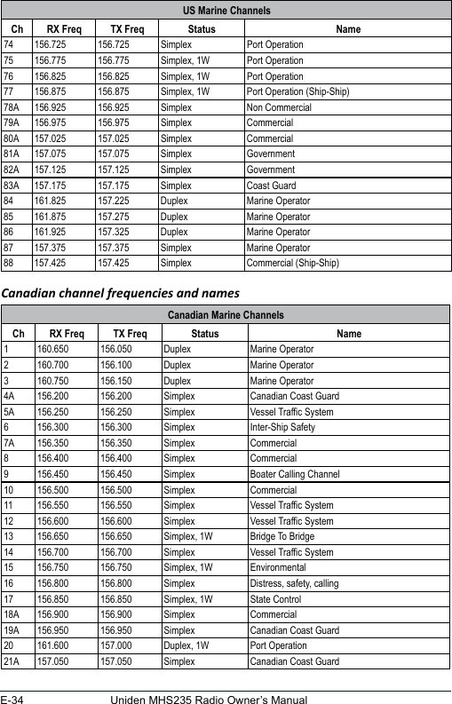 E-34 Uniden MHS235 Radio Owner’s ManualUS Marine ChannelsCh RX Freq TX Freq  Status   Name74 156.725 156.725 Simplex Port Operation75 156.775 156.775 Simplex, 1W Port Operation76 156.825 156.825 Simplex, 1W Port Operation77 156.875 156.875 Simplex, 1W Port Operation (Ship-Ship)78A 156.925 156.925 Simplex Non Commercial79A 156.975 156.975 Simplex Commercial80A 157.025 157.025 Simplex Commercial81A 157.075 157.075 Simplex Government82A 157.125 157.125 Simplex Government83A 157.175 157.175 Simplex Coast Guard84 161.825 157.225 Duplex Marine Operator85 161.875 157.275 Duplex Marine Operator86 161.925 157.325 Duplex Marine Operator87 157.375 157.375 Simplex Marine Operator88 157.425 157.425 Simplex Commercial (Ship-Ship)Canadian channel frequencies and namesCanadian Marine ChannelsCh RX Freq TX Freq Status Name1 160.650 156.050 Duplex Marine Operator2 160.700 156.100 Duplex Marine Operator3 160.750 156.150 Duplex Marine Operator4A 156.200 156.200 Simplex Canadian Coast Guard5A 156.250 156.250 Simplex Vessel Trafc System6 156.300 156.300 Simplex Inter-Ship Safety7A 156.350 156.350 Simplex Commercial8 156.400 156.400 Simplex Commercial9 156.450 156.450 Simplex Boater Calling Channel10 156.500 156.500 Simplex Commercial11 156.550 156.550 Simplex Vessel Trafc System12 156.600 156.600 Simplex Vessel Trafc System13 156.650 156.650 Simplex, 1W Bridge To Bridge14 156.700 156.700 Simplex Vessel Trafc System15 156.750 156.750 Simplex, 1W Environmental16 156.800 156.800 Simplex Distress, safety, calling17 156.850 156.850 Simplex, 1W State Control18A 156.900 156.900 Simplex Commercial19A 156.950 156.950 Simplex Canadian Coast Guard20 161.600 157.000 Duplex, 1W Port Operation21A 157.050 157.050 Simplex Canadian Coast Guard
