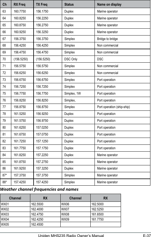 E-37Uniden MHS235 Radio Owner’s ManualCh  RX Freq TX Freq Status Name on display63 160.7750 156.1750 Duplex Marine operator64 160.8250 156.2250 Duplex Marine operator65 160.8750 156.2750 Duplex Marine operator66 160.9250 156.3250 Duplex Marine operator67 156.3750 156.3750 Simplex Bridge to bridge68 156.4250 156.4250 Simplex Non commercial69 156.4750 156.4750 Simplex Non commercial70 (156.5250) (156.5250) DSC Only DSC71 156.5750 156.5750 Simplex Non commercial72 156.6250 156.6250 Simplex Non commercial73 156.6750 156.6750 Simplex Port operation74 156.7250 156.7250 Simplex Port operation75 156.7750 156.7750 Simplex, 1W Port operation76 156.8250 156.8250 Simplex,  Port operation77 156.8750 156.8750 Simplex Port operation (ship-ship)78 161.5250 156.9250 Duplex Port operation79 161.5750 156.9750 Duplex Port operation80 161.6250 157.0250 Duplex Port operation81 161.6750 157.0750 Duplex Port operation82 161.7250 157.1250 Duplex Port operation83 161.7750 157.1750 Duplex Port operation84 161.8250 157.2250 Duplex Marine operator85 161.8750 157.2750 Duplex Marine operator86 161.9250 157.3250 Duplex Marine operator87* 157.3750 157.3750 Simplex Marine operator88* 157.4250 157.4250 Simplex Marine operatorWeather channel frequencies and namesChannel RX Channel RXWX01  162.5500  WX06  162.5000 WX02  162.4000  WX07  162.5250 WX03  162.4750  WX08  161.6500 WX04  162.4250  WX09  161.7750 WX05  162.4500 