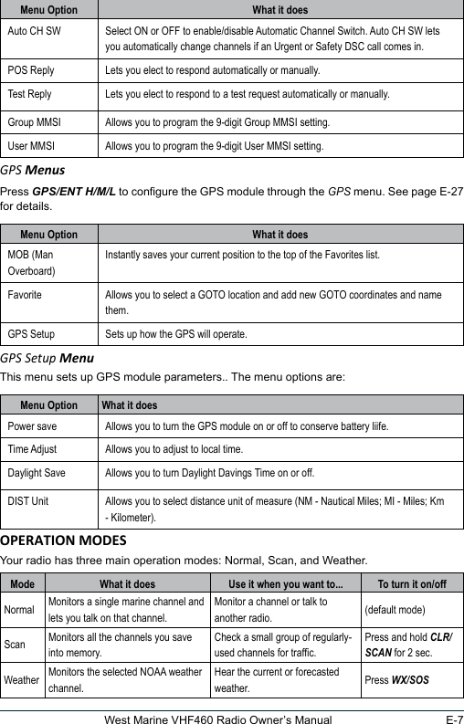 E-7West Marine VHF460 Radio Owner’s ManualMenu Option What it doesAuto CH SW Select ON or OFF to enable/disable Automatic Channel Switch. Auto CH SW lets you automatically change channels if an Urgent or Safety DSC call comes in.POS Reply Lets you elect to respond automatically or manually.Test Reply Lets you elect to respond to a test request automatically or manually.Group MMSI Allows you to program the 9-digit Group MMSI setting.User MMSI Allows you to program the 9-digit User MMSI setting.GPS MenusPress GPS/ENT H/M/L to congure the GPS module through the GPS menu. See page E-27 for details.Menu Option What it doesMOB (Man Overboard)Instantly saves your current position to the top of the Favorites list.Favorite Allows you to select a GOTO location and add new GOTO coordinates and name them.GPS Setup Sets up how the GPS will operate.GPS Setup MenuThis menu sets up GPS module parameters.. The menu options are:Menu Option What it doesPower save Allows you to turn the GPS module on or off to conserve battery liife.Time Adjust Allows you to adjust to local time.Daylight Save Allows you to turn Daylight Davings Time on or off.DIST Unit Allows you to select distance unit of measure (NM - Nautical Miles; MI - Miles; Km - Kilometer).Your radio has three main operation modes: Normal, Scan, and Weather.Mode What it does Use it when you want to... To turn it on/offNormal Monitors a single marine channel and lets you talk on that channel.Monitor a channel or talk to another radio. (default mode)Scan Monitors all the channels you save into memory.Check a small group of regularly-used channels for trafc.Press and hold CLR/SCAN for 2 sec.Weather Monitors the selected NOAA weather channel.Hear the current or forecasted weather. Press WX/SOS