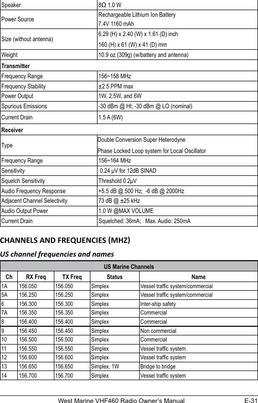 E-31West Marine VHF460 Radio Owner’s ManualSpeaker 8Ω 1.0 WPower Source Rechargeable Lithium Ion Battery  7.4V 1160 mAhSize (without antenna) 6.29 (H) x 2.40 (W) x 1.61 (D) inch160 (H) x 61 (W) x 41 (D) mmWeight 10.9 oz (309g) (w/battery and antenna)TransmitterFrequency Range 156~158 MHzFrequency Stability ±2.5 PPM maxPower Output 1W, 2.5W, and 6WSpurious Emissions -30 dBm @ HI; -30 dBm @ LO (nominal)Current Drain 1.5 A (6W)ReceiverType Double Conversion Super HeterodynePhase Locked Loop system for Local OscillatorFrequency Range 156~164 MHzSensitivity  0.24 μV for 12dB SINADSquelch Sensitivity Threshold 0.2μVAudio Frequency Response +5.5 dB @ 500 Hz;  -6 dB @ 2000HzAdjacent Channel Selectivity 73 dB @ ±25 kHzAudio Output Power 1.0 W @MAX VOLUMECurrent Drain Squelched: 36mA;   Max. Audio: 250mAUS channel frequencies and namesUS Marine ChannelsCh RX Freq TX Freq  Status   Name1A  156.050 156.050 Simplex Vessel trafc system/commercial5A  156.250 156.250 Simplex Vessel trafc system/commercial6 156.300 156.300 Simplex Inter-ship safety7A  156.350 156.350 Simplex Commercial8 156.400 156.400 Simplex Commercial9 156.450 156.450 Simplex Non commercial10 156.500 156.500 Simplex Commercial11 156.550 156.550 Simplex Vessel trafc system12 156.600 156.600 Simplex Vessel trafc system13 156.650 156.650 Simplex, 1W Bridge to bridge14 156.700 156.700 Simplex Vessel trafc system