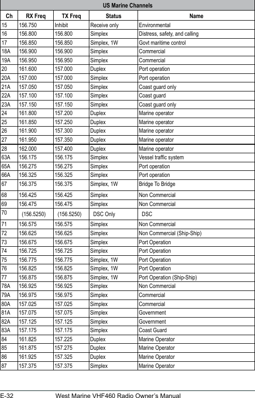 E-32 West Marine VHF460 Radio Owner’s ManualUS Marine ChannelsCh RX Freq TX Freq  Status   Name15 156.750 Inhibit  Receive only Environmental16 156.800 156.800 Simplex Distress, safety, and calling17 156.850 156.850 Simplex, 1W Govt maritime control18A  156.900 156.900 Simplex Commercial19A  156.950 156.950 Simplex Commercial20 161.600 157.000 Duplex Port operation20A  157.000 157.000 Simplex Port operation21A  157.050 157.050 Simplex Coast guard only22A  157.100 157.100 Simplex Coast guard23A  157.150 157.150 Simplex Coast guard only24 161.800 157.200 Duplex Marine operator25 161.850 157.250 Duplex Marine operator26 161.900 157.300 Duplex Marine operator27 161.950 157.350 Duplex Marine operator28 162.000 157.400 Duplex Marine operator63A  156.175 156.175 Simplex Vessel trafc system65A  156.275 156.275 Simplex Port operation66A  156.325 156.325 Simplex Port operation67 156.375 156.375 Simplex, 1W Bridge To Bridge68 156.425 156.425 Simplex Non Commercial69 156.475 156.475 Simplex Non Commercial70 (156.5250) (156.5250) DSC Only DSC71 156.575 156.575 Simplex Non Commercial72 156.625 156.625 Simplex Non Commercial (Ship-Ship)73 156.675 156.675 Simplex Port Operation74 156.725 156.725 Simplex Port Operation75 156.775 156.775 Simplex, 1W Port Operation76 156.825 156.825 Simplex, 1W Port Operation77 156.875 156.875 Simplex, 1W Port Operation (Ship-Ship)78A 156.925 156.925 Simplex Non Commercial79A 156.975 156.975 Simplex Commercial80A 157.025 157.025 Simplex Commercial81A 157.075 157.075 Simplex Government82A 157.125 157.125 Simplex Government83A 157.175 157.175 Simplex Coast Guard84 161.825 157.225 Duplex Marine Operator85 161.875 157.275 Duplex Marine Operator86 161.925 157.325 Duplex Marine Operator87 157.375 157.375 Simplex Marine Operator