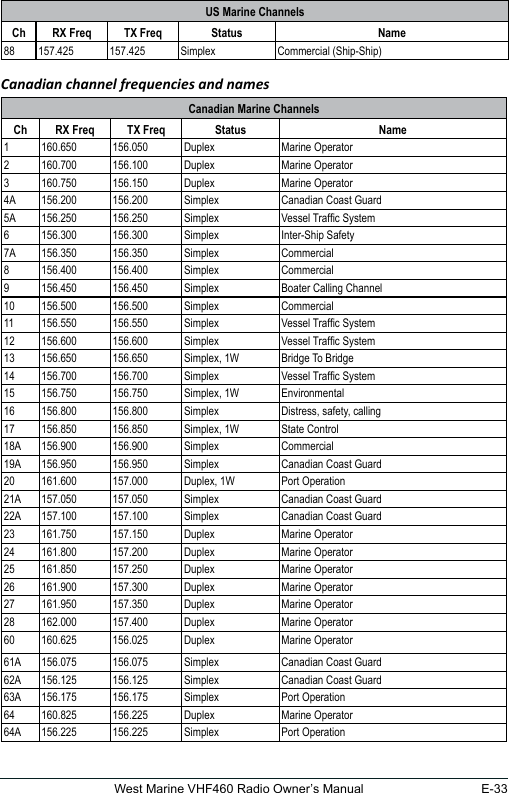 E-33West Marine VHF460 Radio Owner’s ManualUS Marine ChannelsCh RX Freq TX Freq  Status   Name88 157.425 157.425 Simplex Commercial (Ship-Ship)Canadian channel frequencies and namesCanadian Marine ChannelsCh RX Freq TX Freq Status Name1 160.650 156.050 Duplex Marine Operator2 160.700 156.100 Duplex Marine Operator3 160.750 156.150 Duplex Marine Operator4A 156.200 156.200 Simplex Canadian Coast Guard5A 156.250 156.250 Simplex Vessel Trafc System6 156.300 156.300 Simplex Inter-Ship Safety7A 156.350 156.350 Simplex Commercial8 156.400 156.400 Simplex Commercial9 156.450 156.450 Simplex Boater Calling Channel10 156.500 156.500 Simplex Commercial11 156.550 156.550 Simplex Vessel Trafc System12 156.600 156.600 Simplex Vessel Trafc System13 156.650 156.650 Simplex, 1W Bridge To Bridge14 156.700 156.700 Simplex Vessel Trafc System15 156.750 156.750 Simplex, 1W Environmental16 156.800 156.800 Simplex Distress, safety, calling17 156.850 156.850 Simplex, 1W State Control18A 156.900 156.900 Simplex Commercial19A 156.950 156.950 Simplex Canadian Coast Guard20 161.600 157.000 Duplex, 1W Port Operation21A 157.050 157.050 Simplex Canadian Coast Guard22A 157.100 157.100 Simplex Canadian Coast Guard23 161.750 157.150 Duplex Marine Operator24 161.800 157.200 Duplex Marine Operator25 161.850 157.250 Duplex Marine Operator26 161.900 157.300 Duplex Marine Operator27 161.950 157.350 Duplex Marine Operator28 162.000 157.400 Duplex Marine Operator60 160.625 156.025 Duplex Marine Operator61A 156.075 156.075 Simplex Canadian Coast Guard62A 156.125 156.125 Simplex Canadian Coast Guard63A 156.175 156.175 Simplex Port Operation64 160.825 156.225 Duplex Marine Operator64A 156.225 156.225 Simplex Port Operation